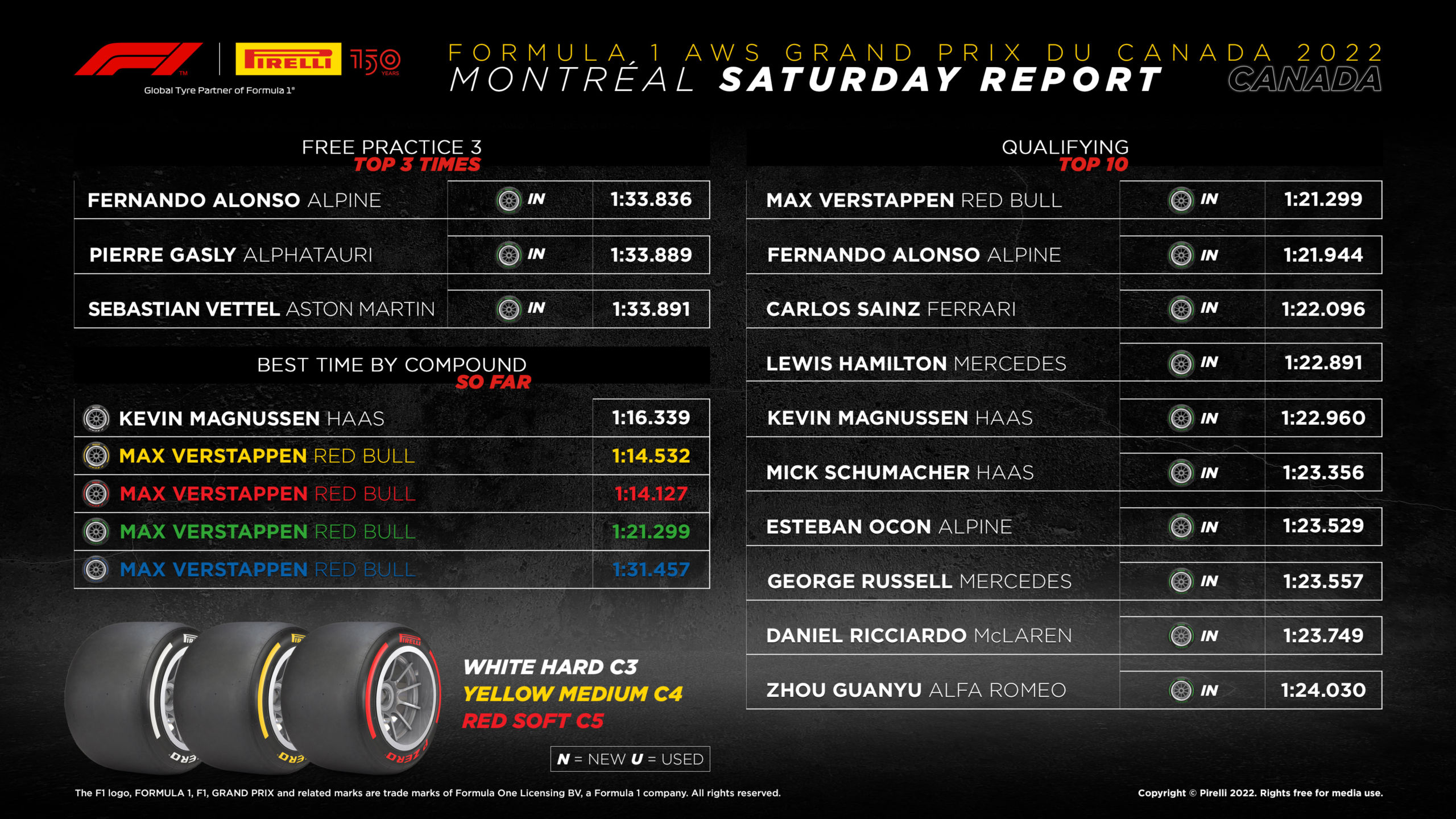 2022 Canadian Grand Prix – Qualifying Tyre Analysis 
