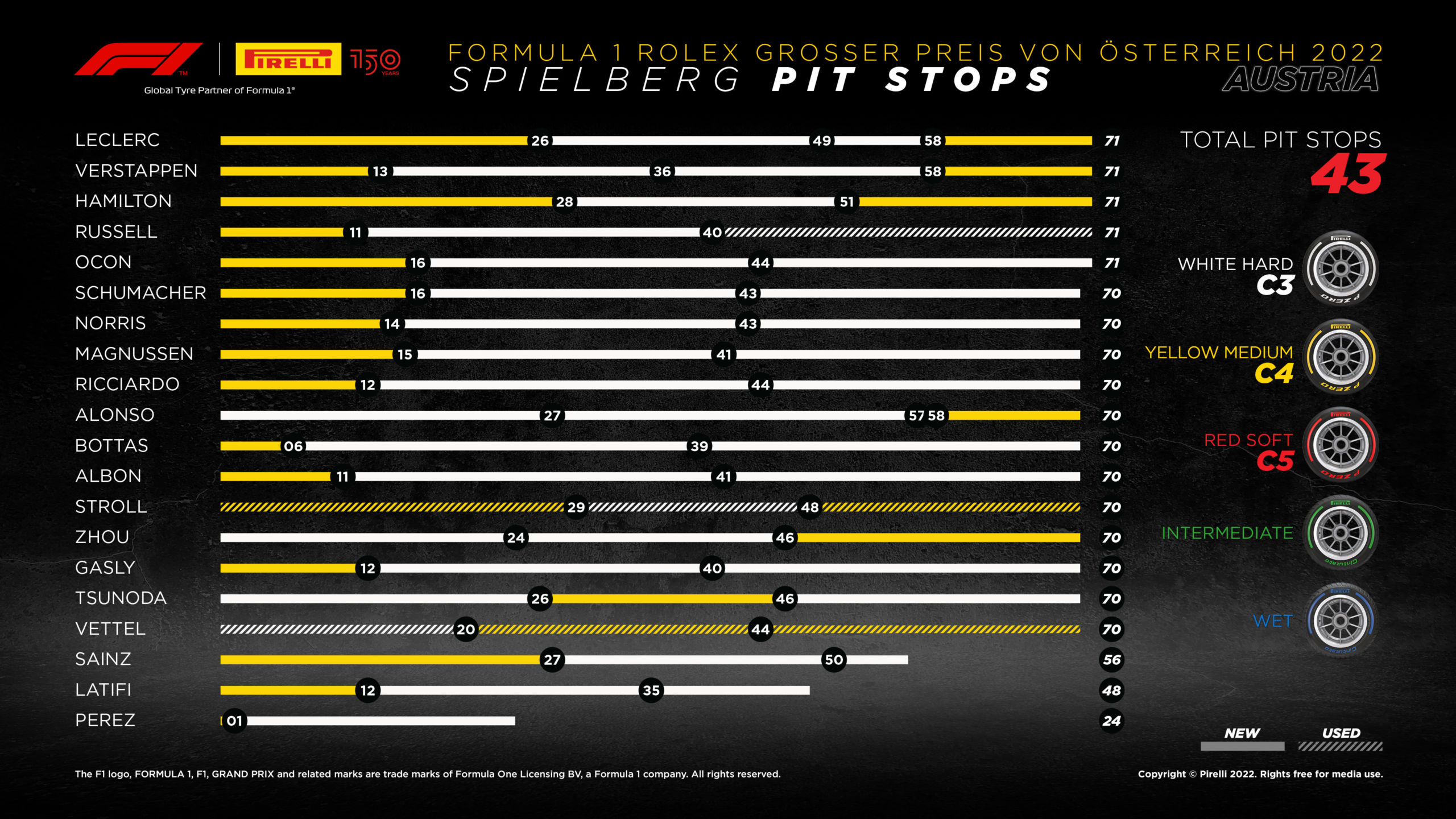 2022 Austrian Grand Prix Tyre Performance Analysis