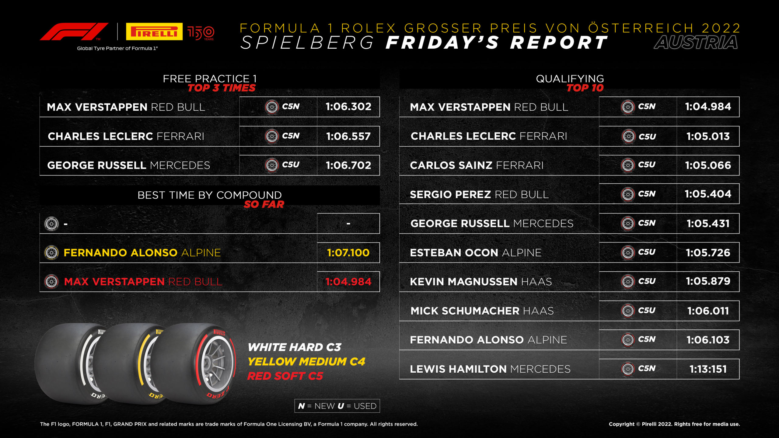 2022 Austrian Grand Prix – Qualifying Tyre Analysis