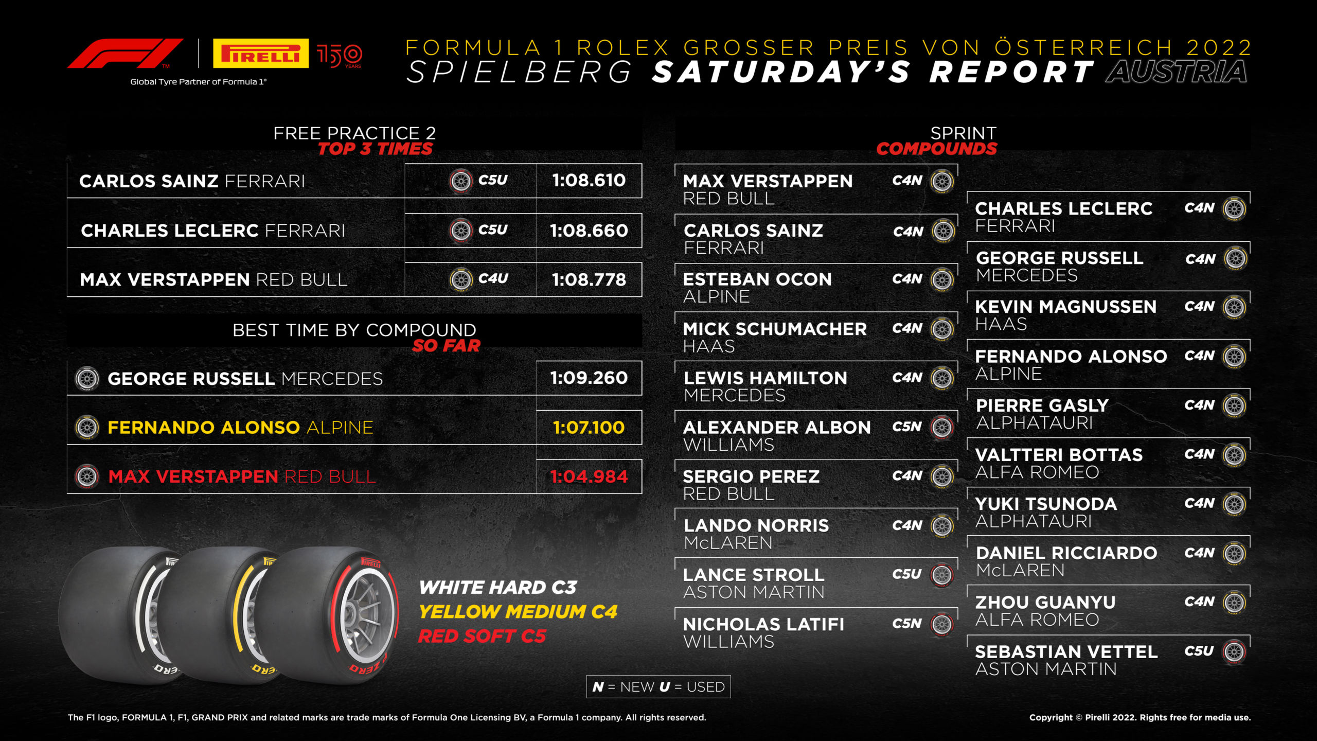 2022 Austrian Grand Prix – Sprint Race Tyre Analysis