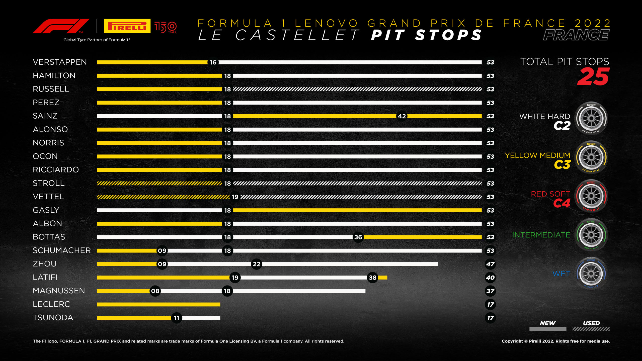 2022 French Grand Prix Tyre Performance Analysis 