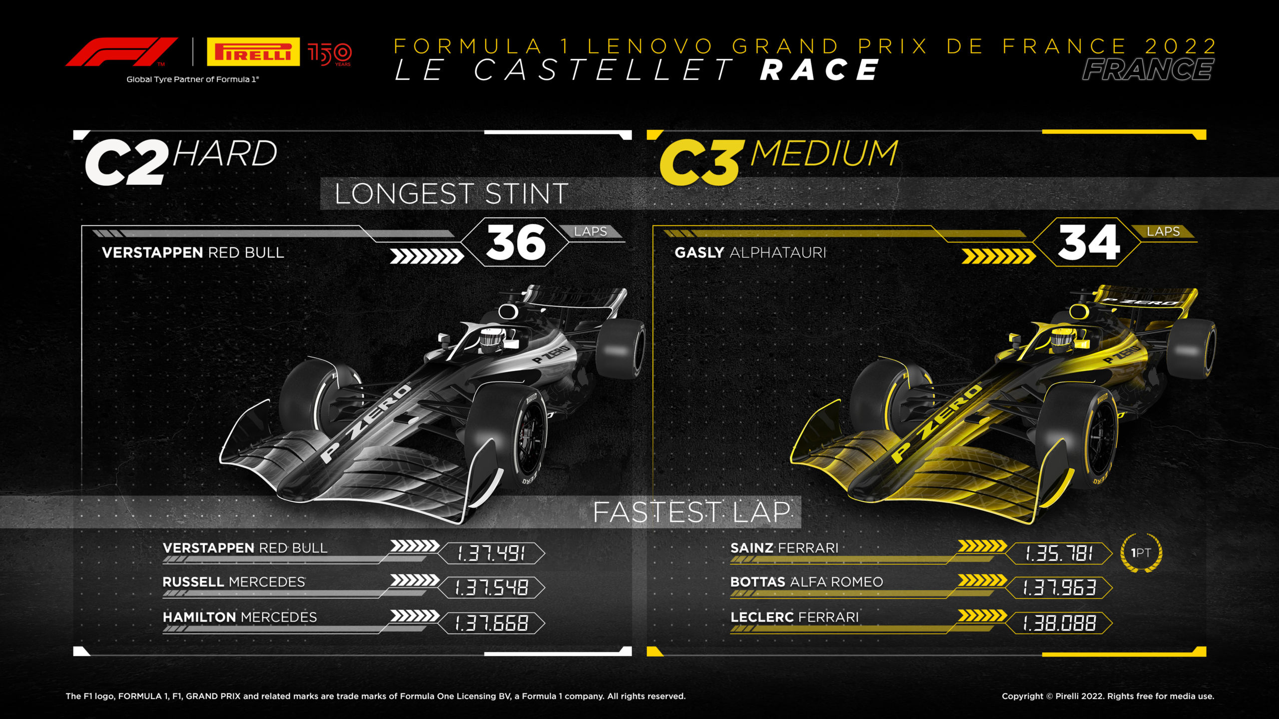 2022 French Grand Prix Tyre Performance Analysis 