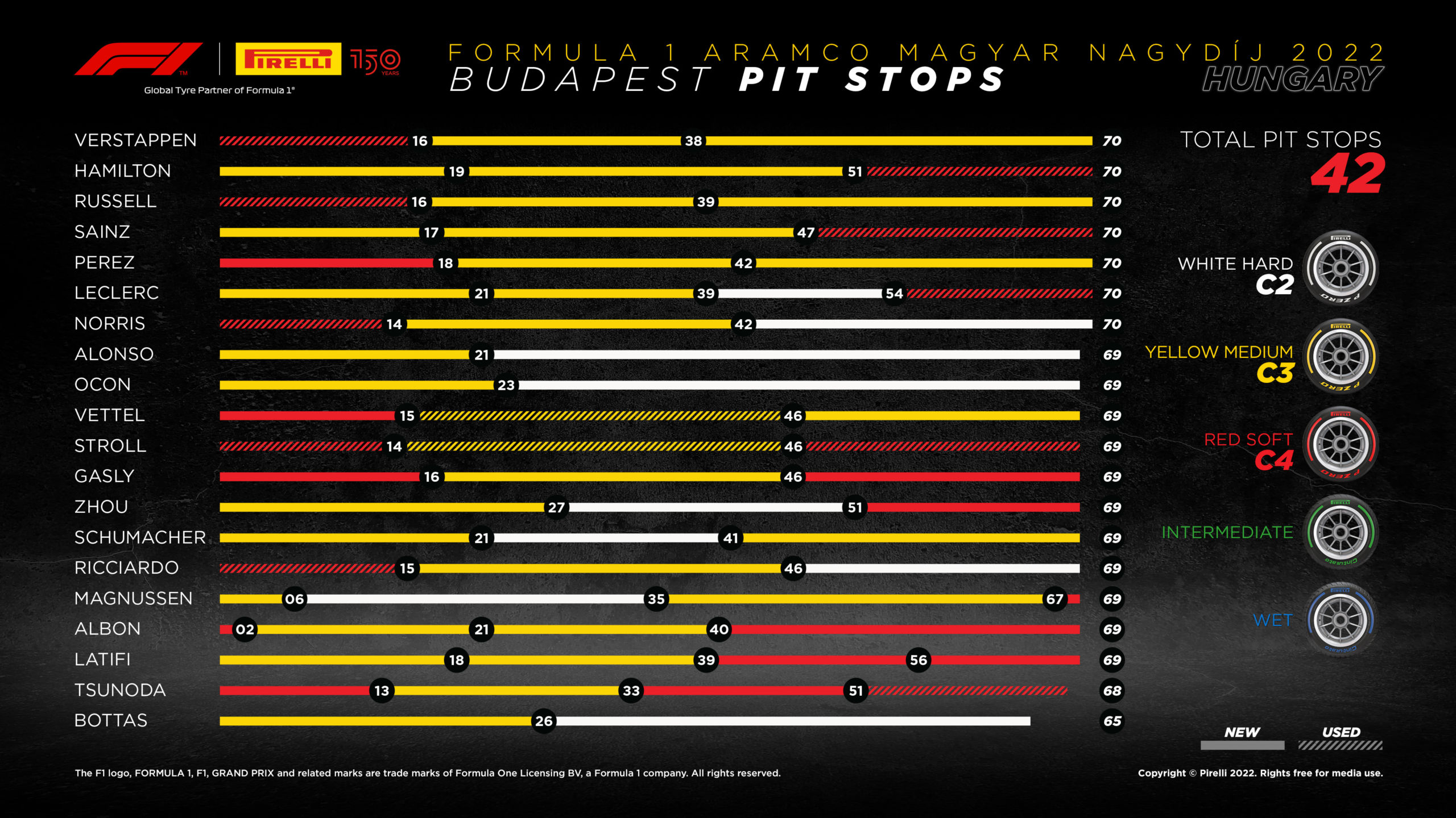 2022 Hungarian Grand Prix Tyre Performance Analysis - Pit Stops