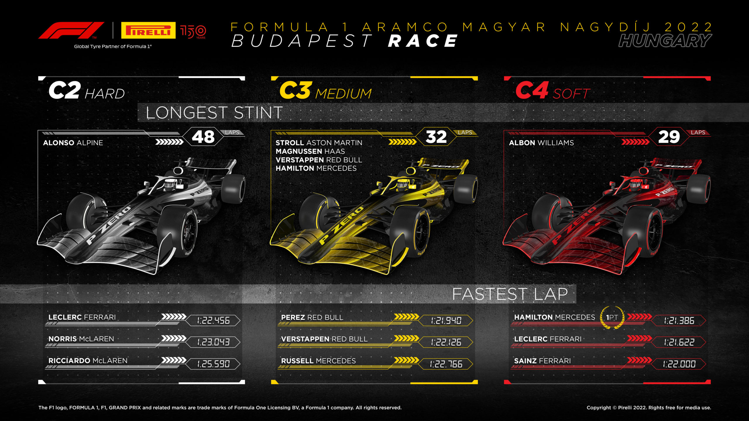 2022 Hungarian Grand Prix Tyre Performance Analysis