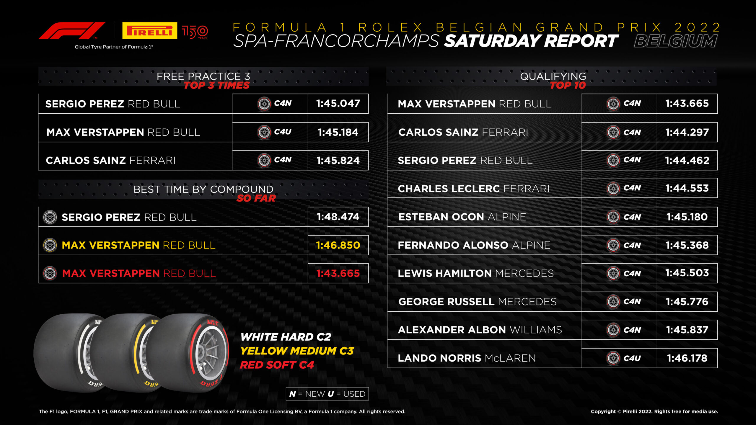 2022 Belgian Grand Prix – Qualifying Tyre Analysis