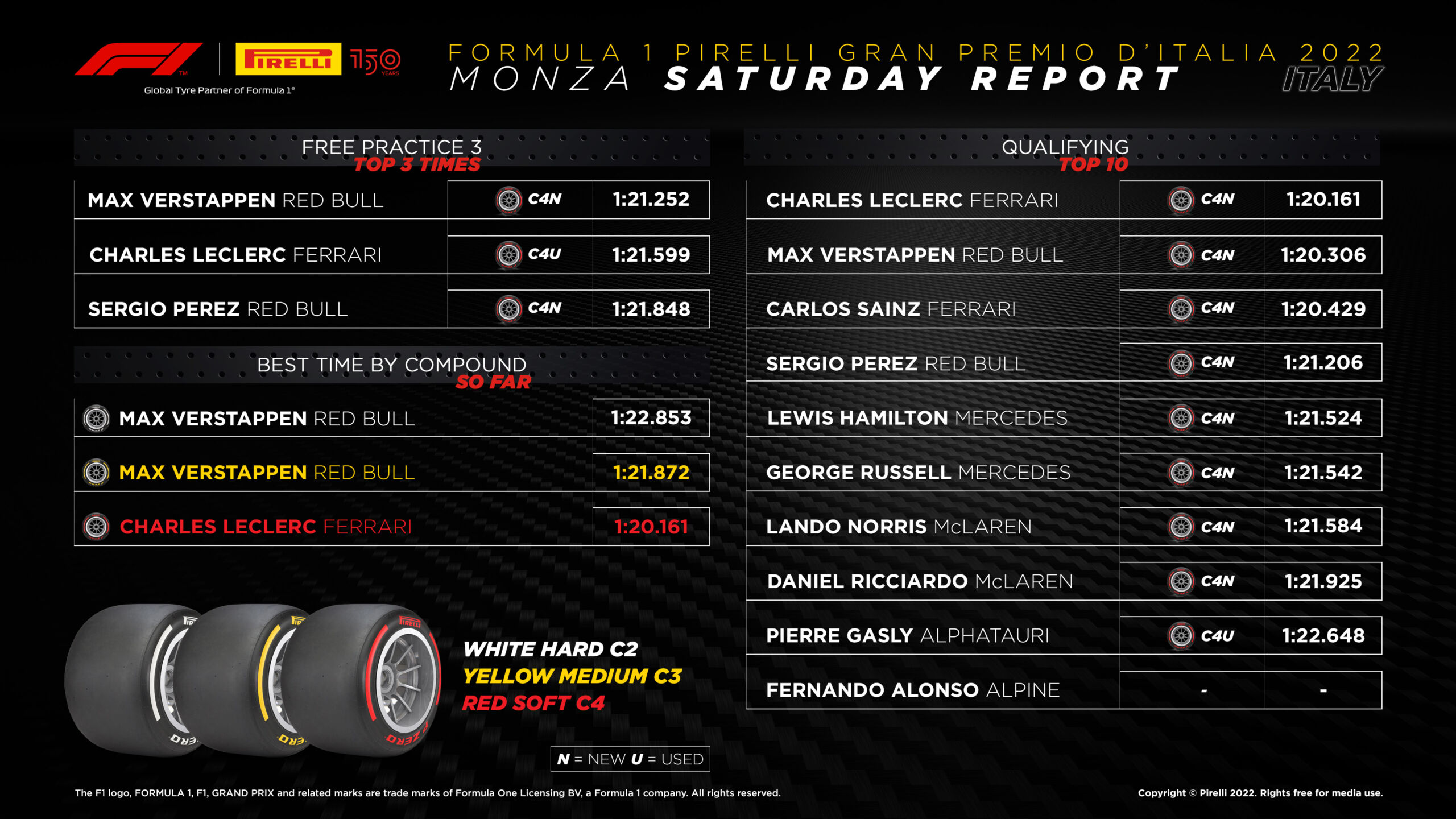 2022 Italian Grand Prix – Monza Qualifying Tyre Analysis
