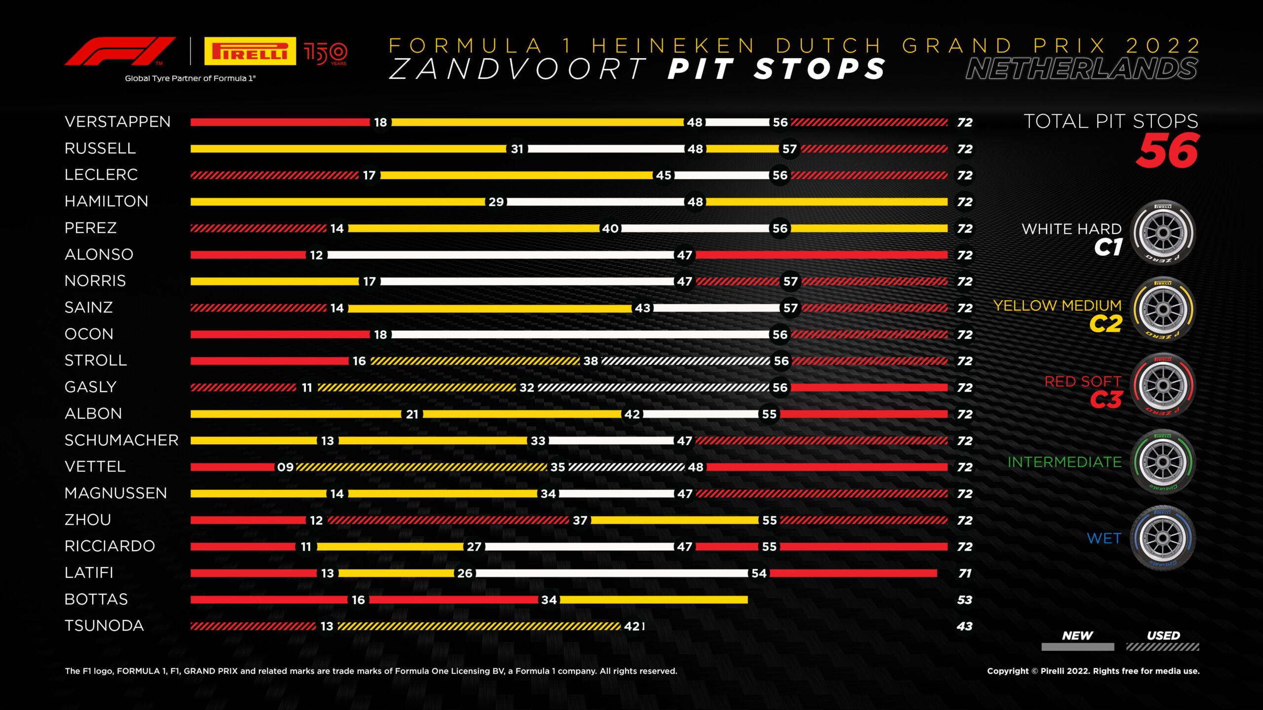 2022 Dutch Grand Prix Tyre Performance Analysis F1 News