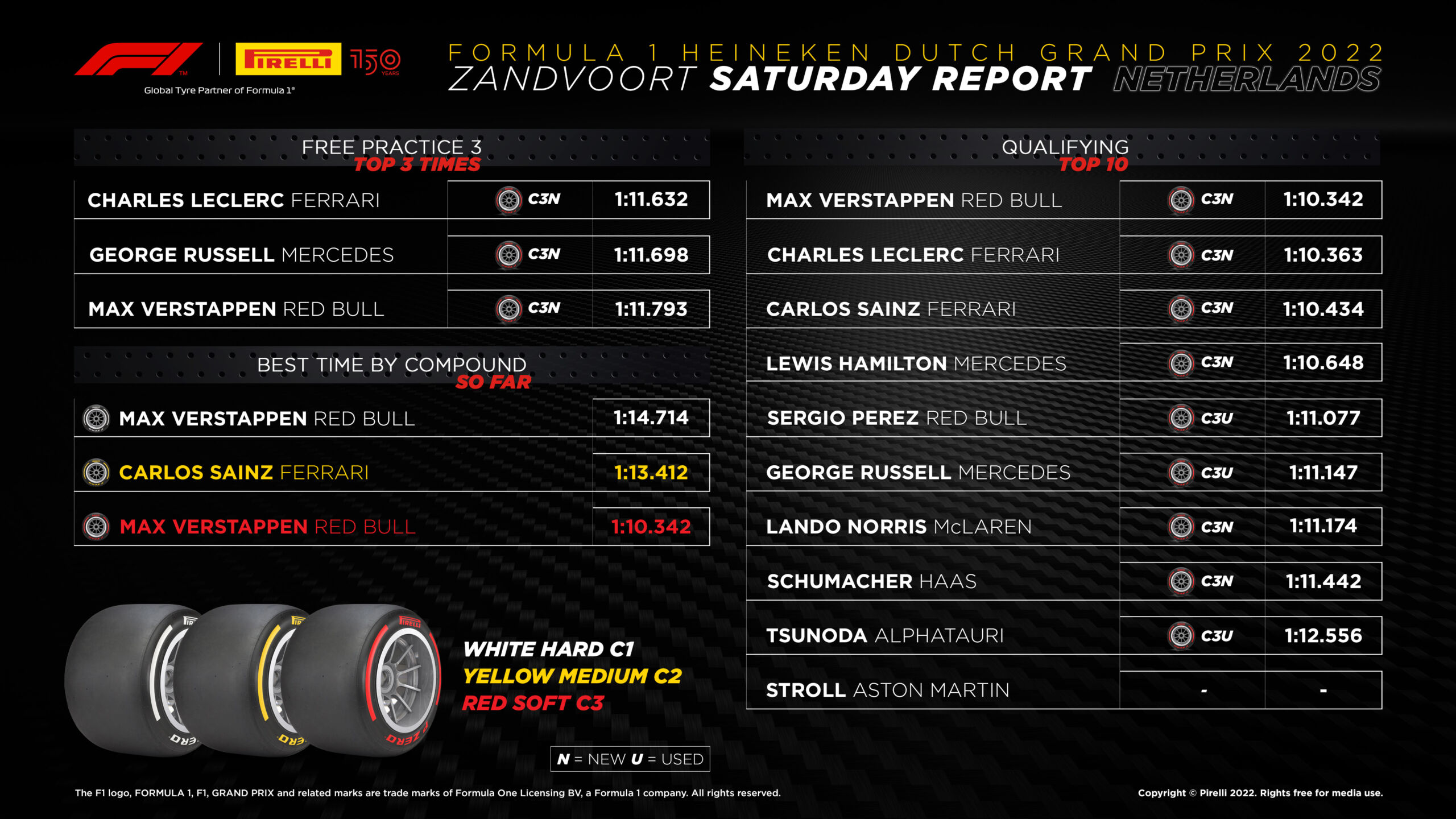 2022 Dutch Grand Prix – Qualifying Tyre Analysis