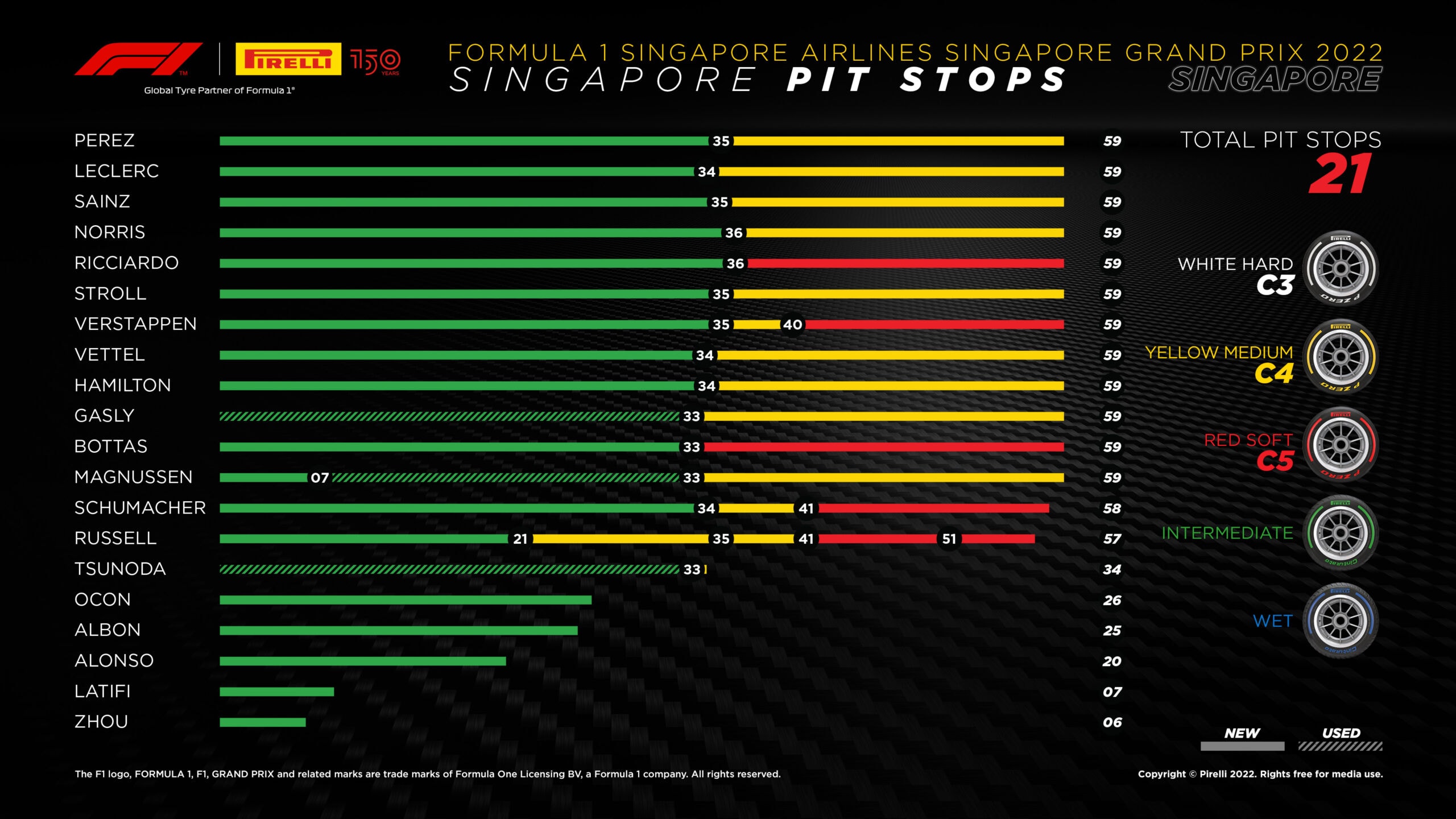 2022 Singapore Grand Prix Tyre Performance Analysis - Pitstops