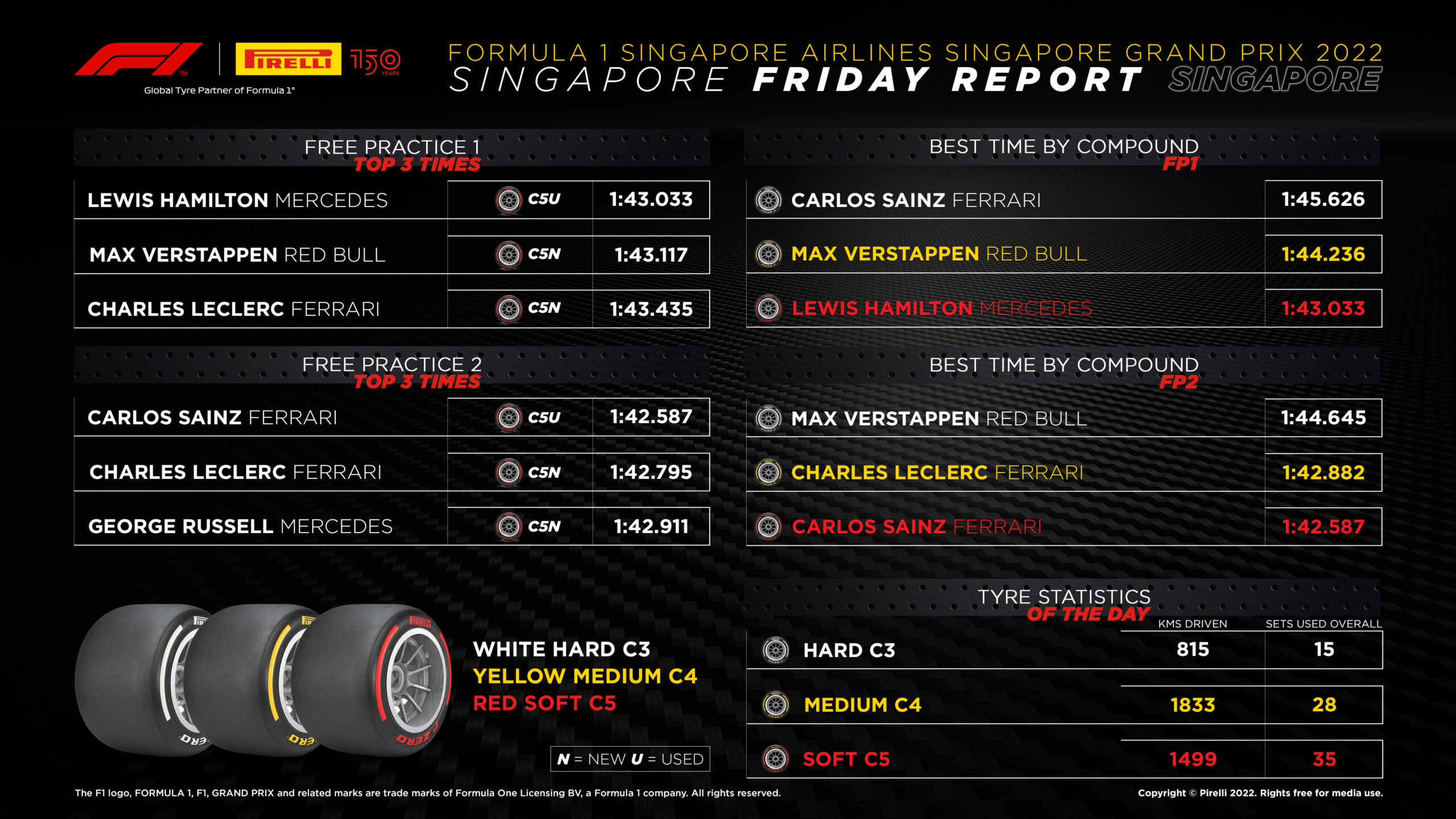2022 Singapore Grand Prix – Friday Tyre Analysis
