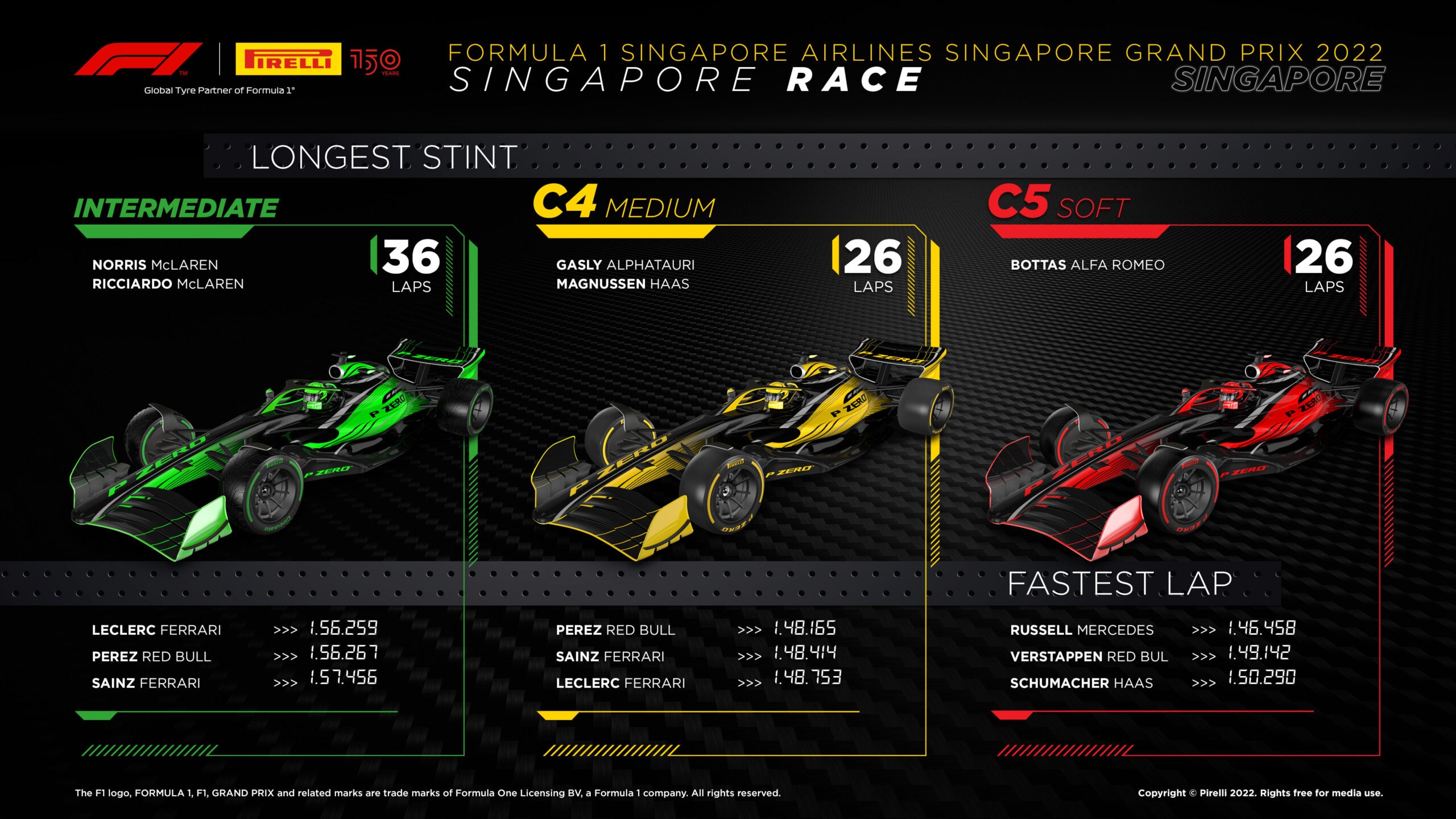 2022 Singapore Grand Prix Tyre Performance Analysis