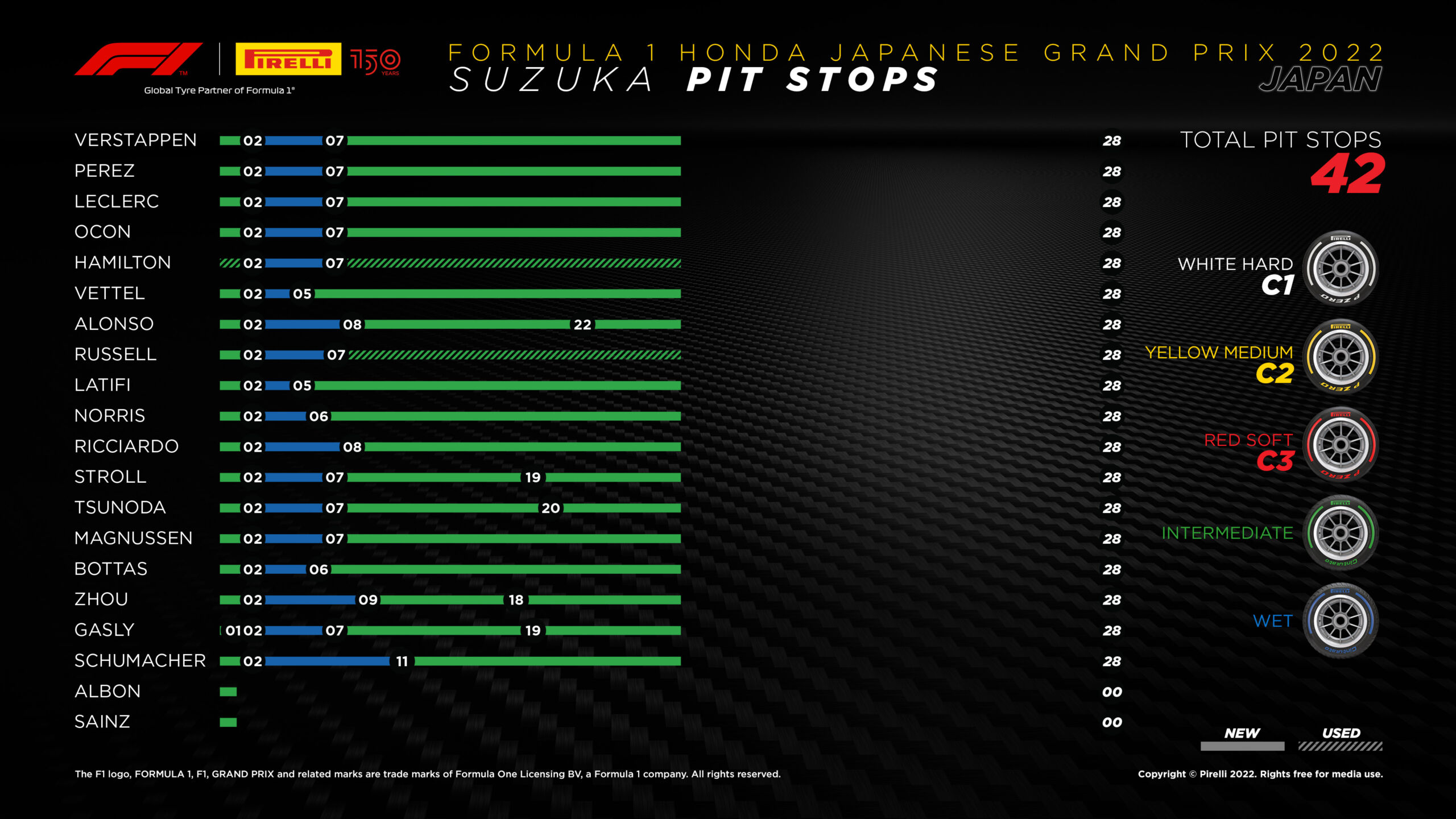 2022 Japanese Grand Prix Tyre Performance Analysis - Pit Stops