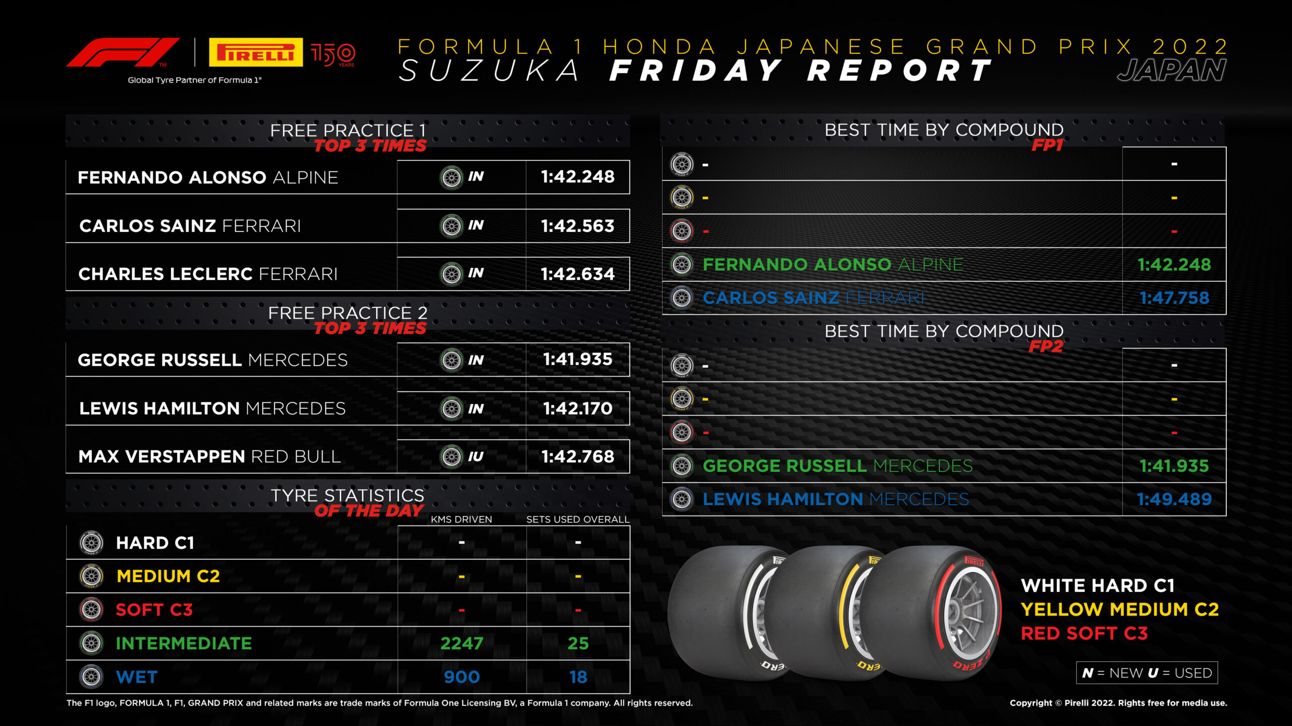2022 Japanese Grand Prix – Friday Tyre Analysis