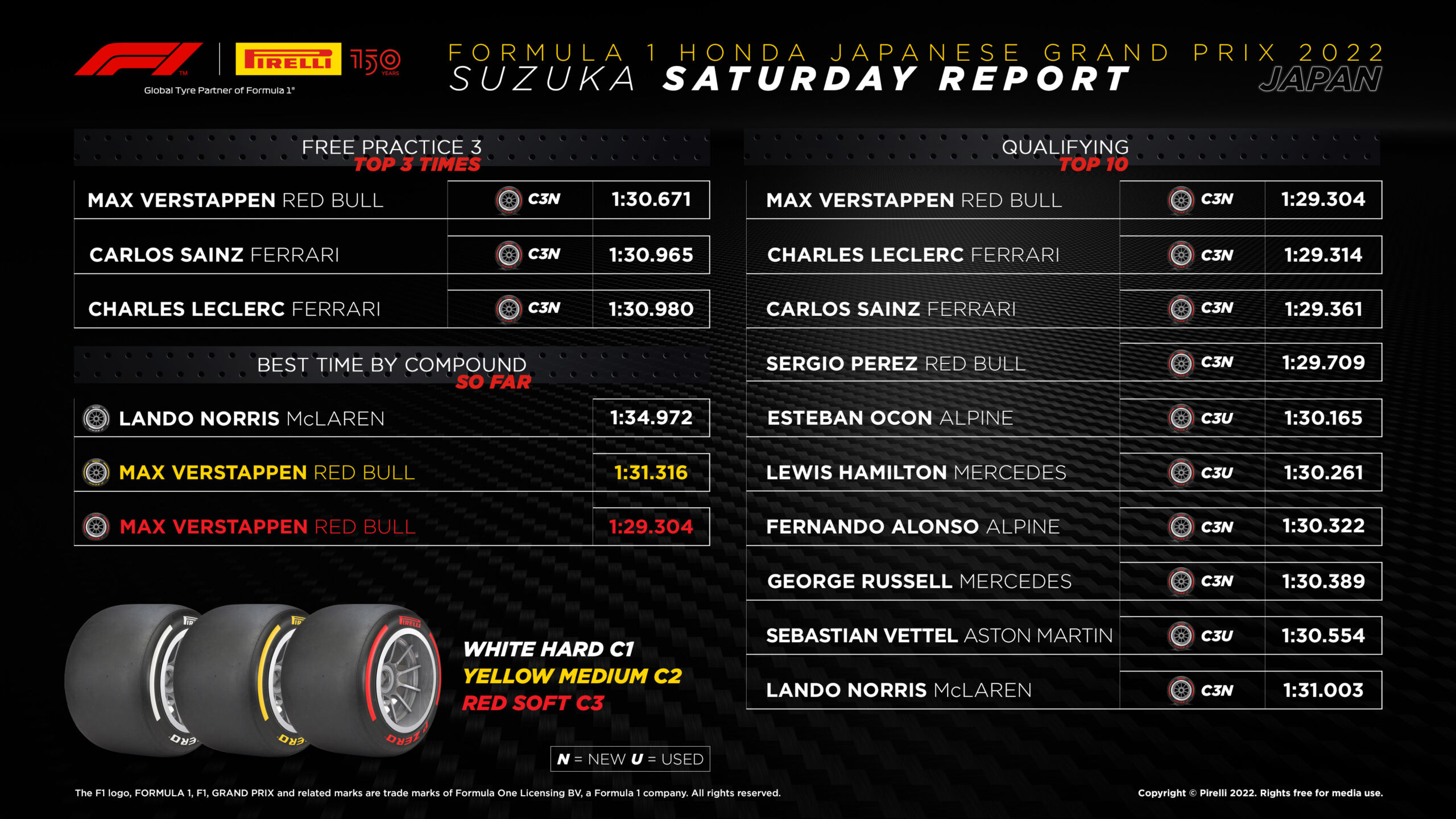 2022 Japanese Grand Prix – Qualifying Tyre Analysis