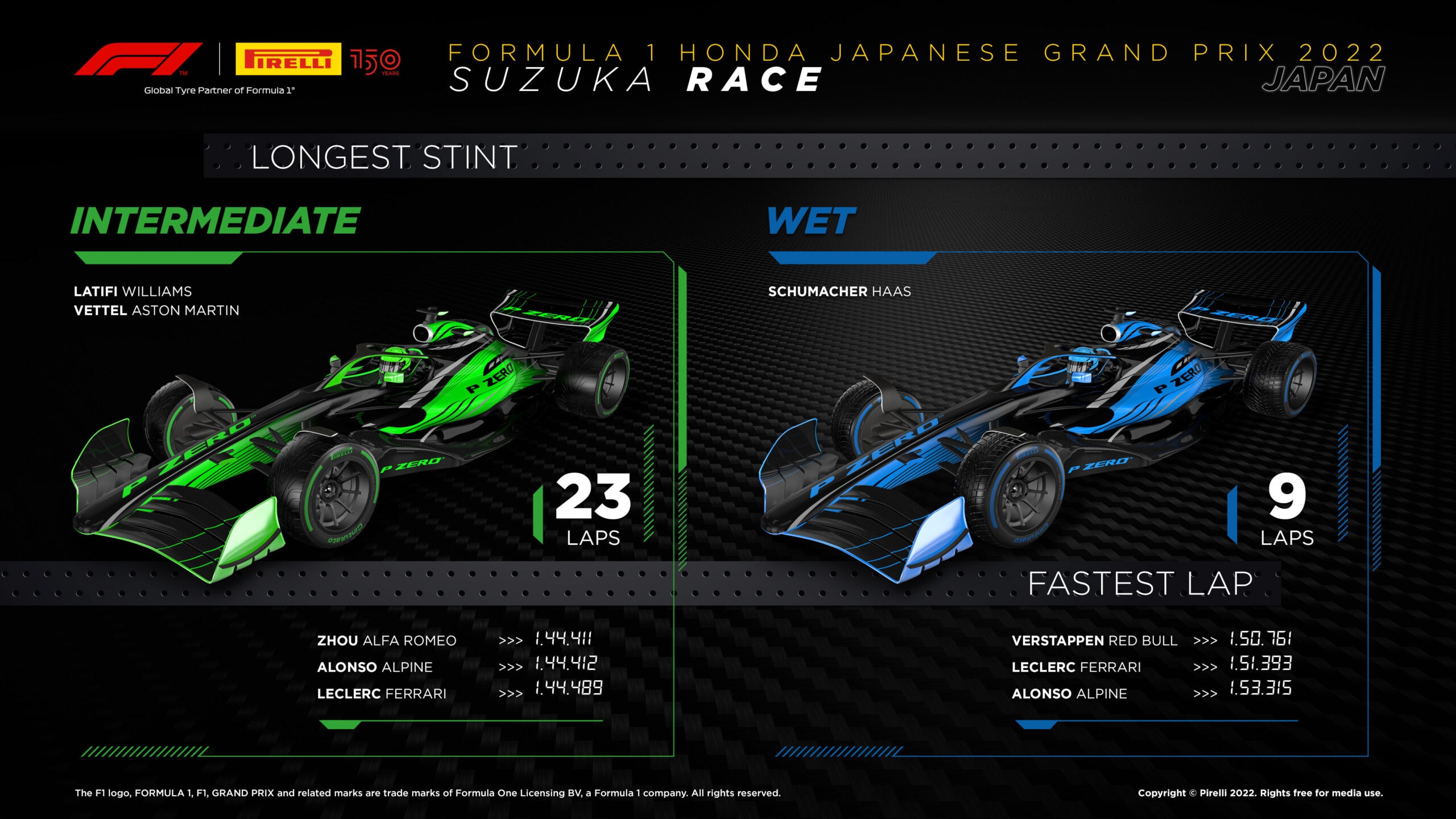 2022 Japanese Grand Prix Tyre Performance Analysis - Longest Stint
