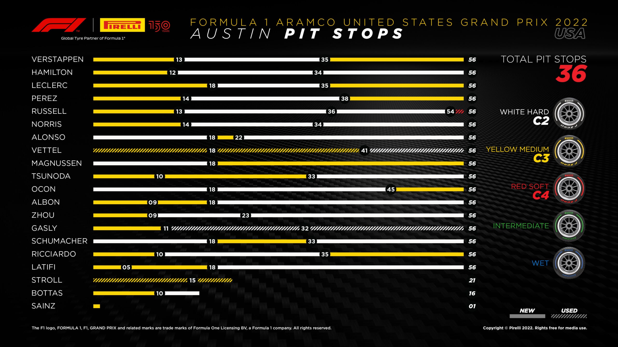 2022 United States Grand Prix Tyre Performance Analysis - Pitstops