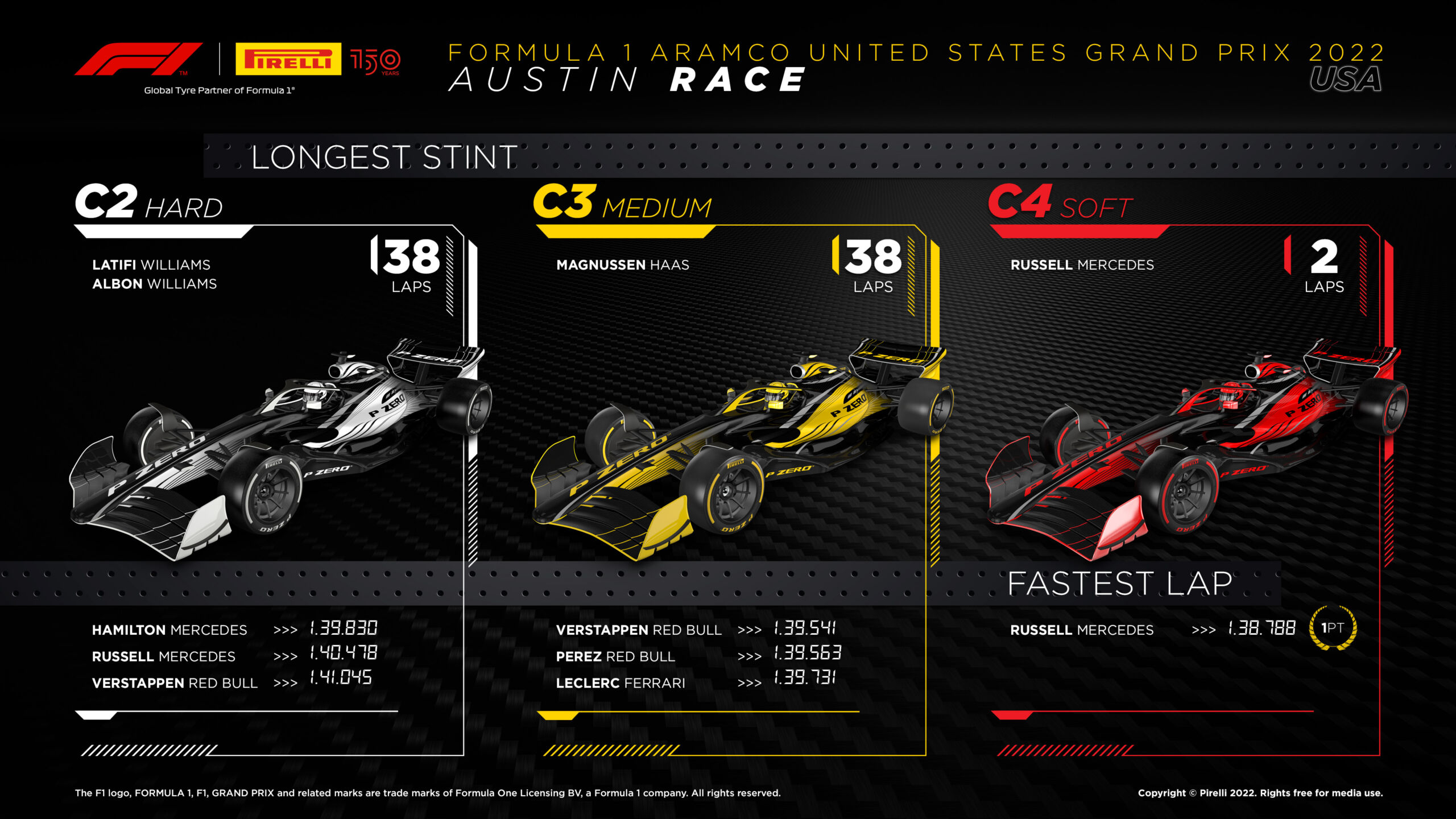 2022 United States Grand Prix Tyre Performance Analysis - Longest Stint