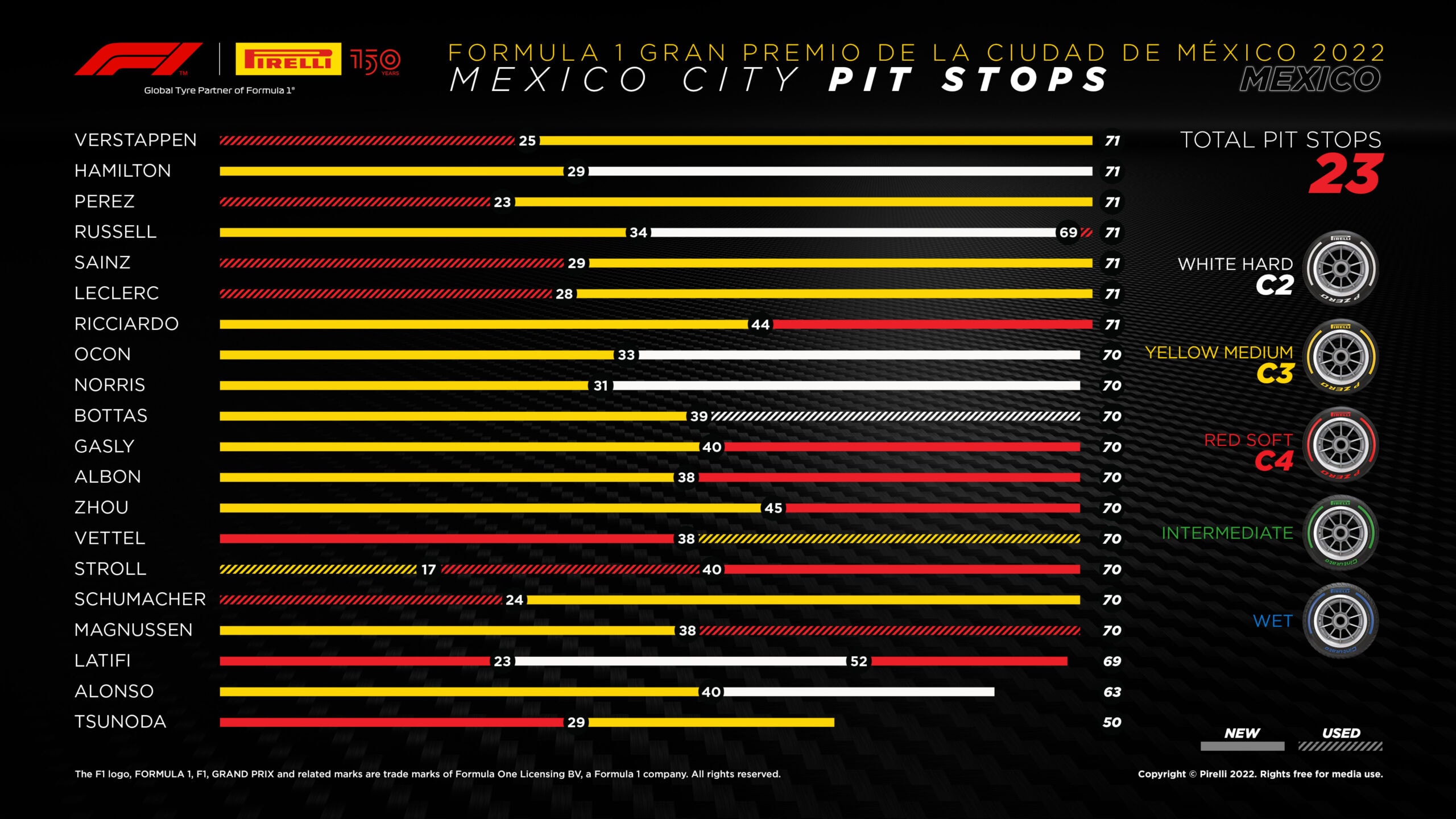2022 Mexico Grand Prix Tyre Performance Analysis - Pit Stops