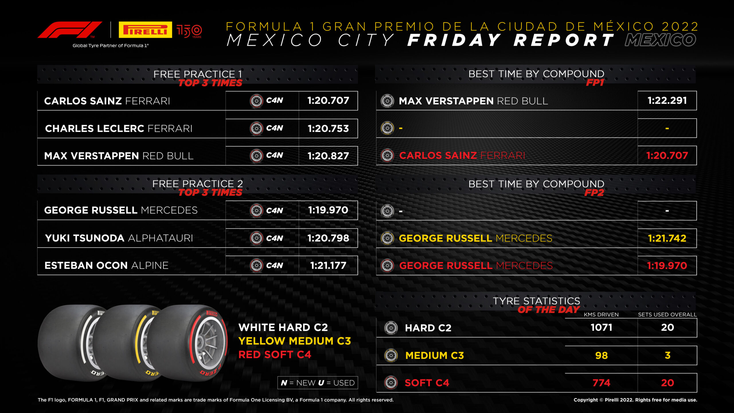 2022 Mexico City Grand Prix – Friday Tyre Analysis