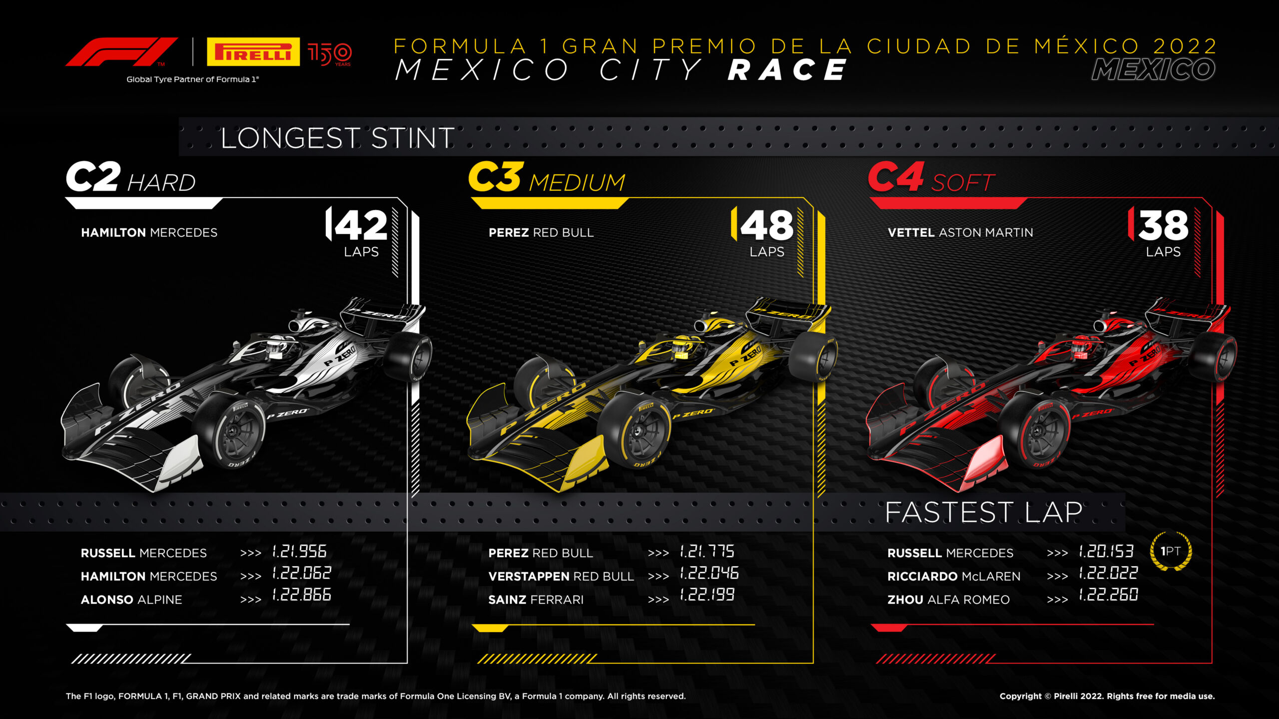 2022 Mexico Grand Prix Tyre Performance Analysis - Longest Stint