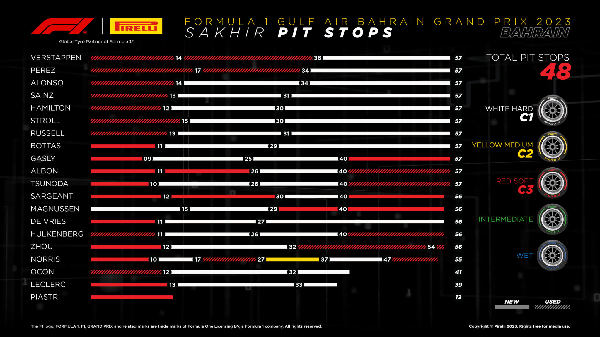 2023 Bahrain Grand Prix: Race Tyre Analysis | F1 News