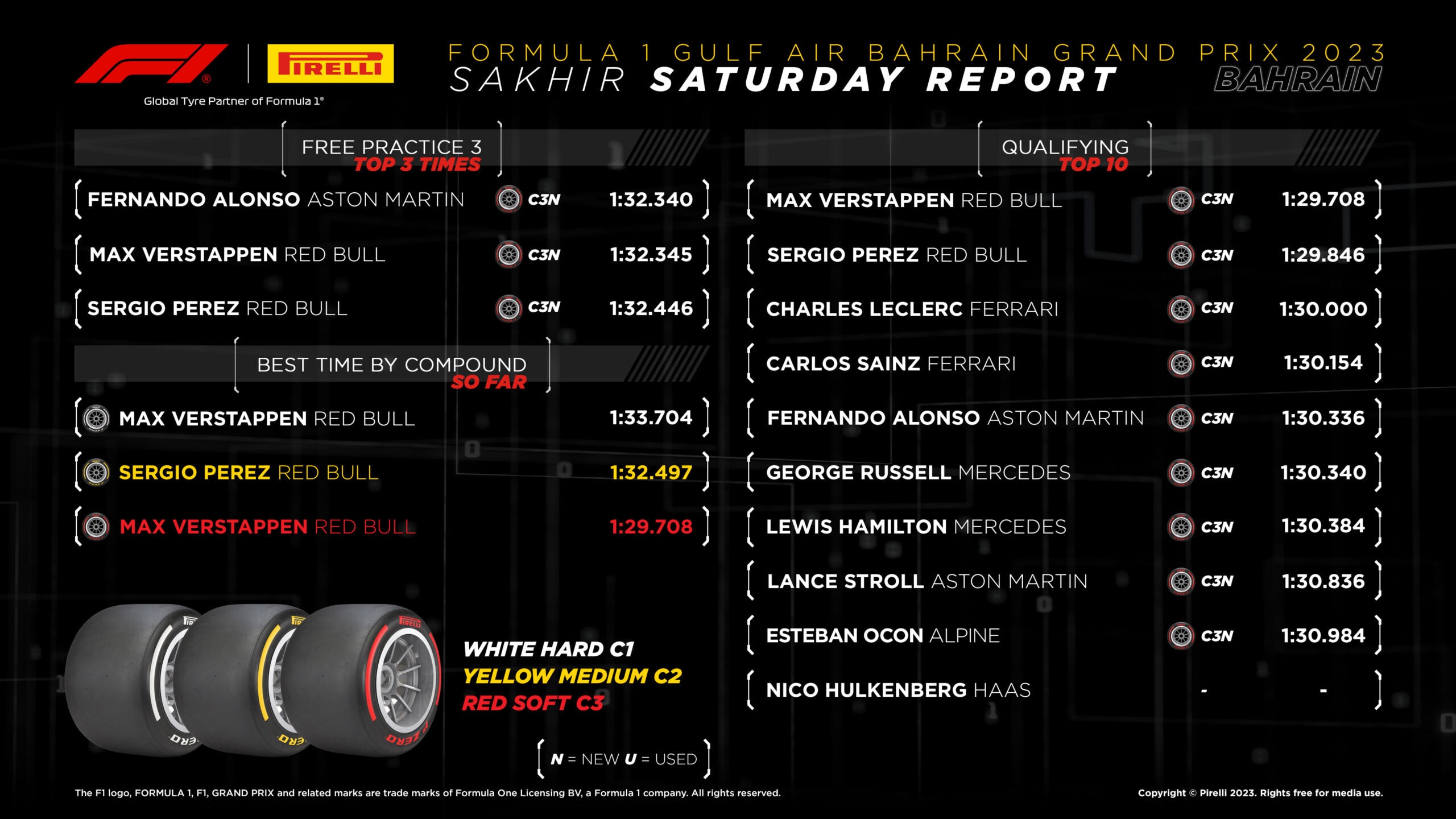 2023 Bahrain Grand Prix: Qualifying Tyre Analysis