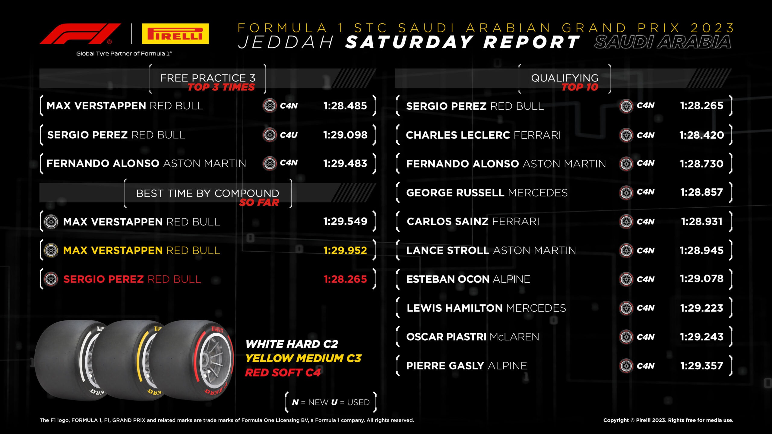 2023 Saudi Arabia Grand Prix: Qualifying Tyre Analysis
