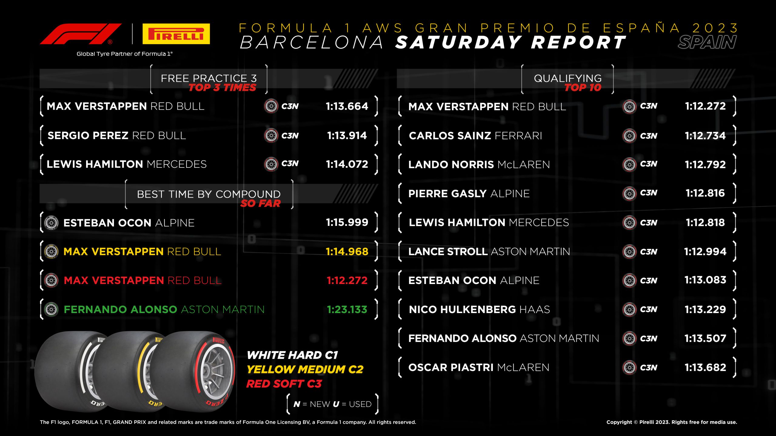 2023 Brazilian Grand Prix: Qualifying Tyre Analysis