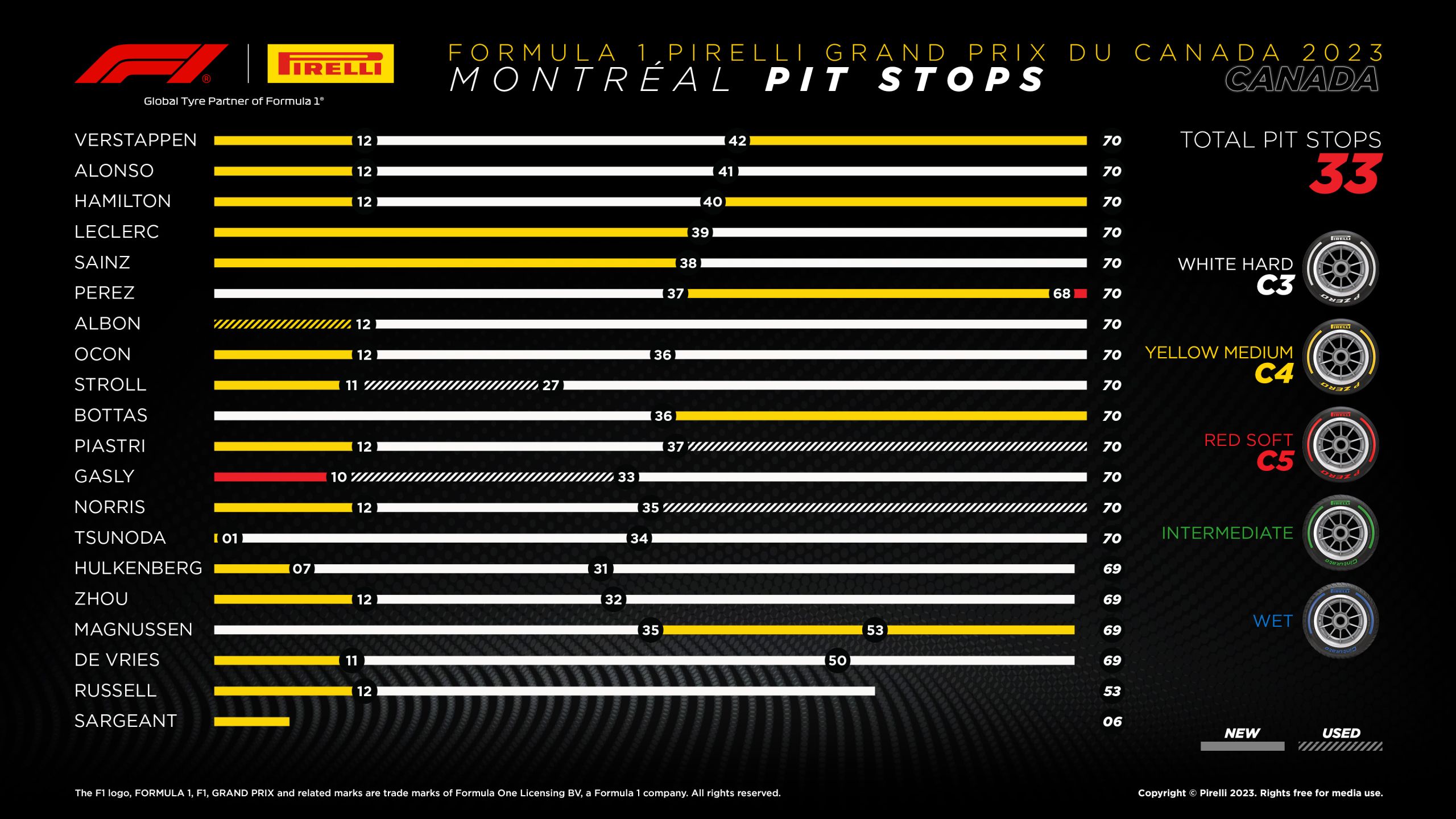 2023 Canadian Grand Prix - Sunday Tyre Analysis - Pit Stops
