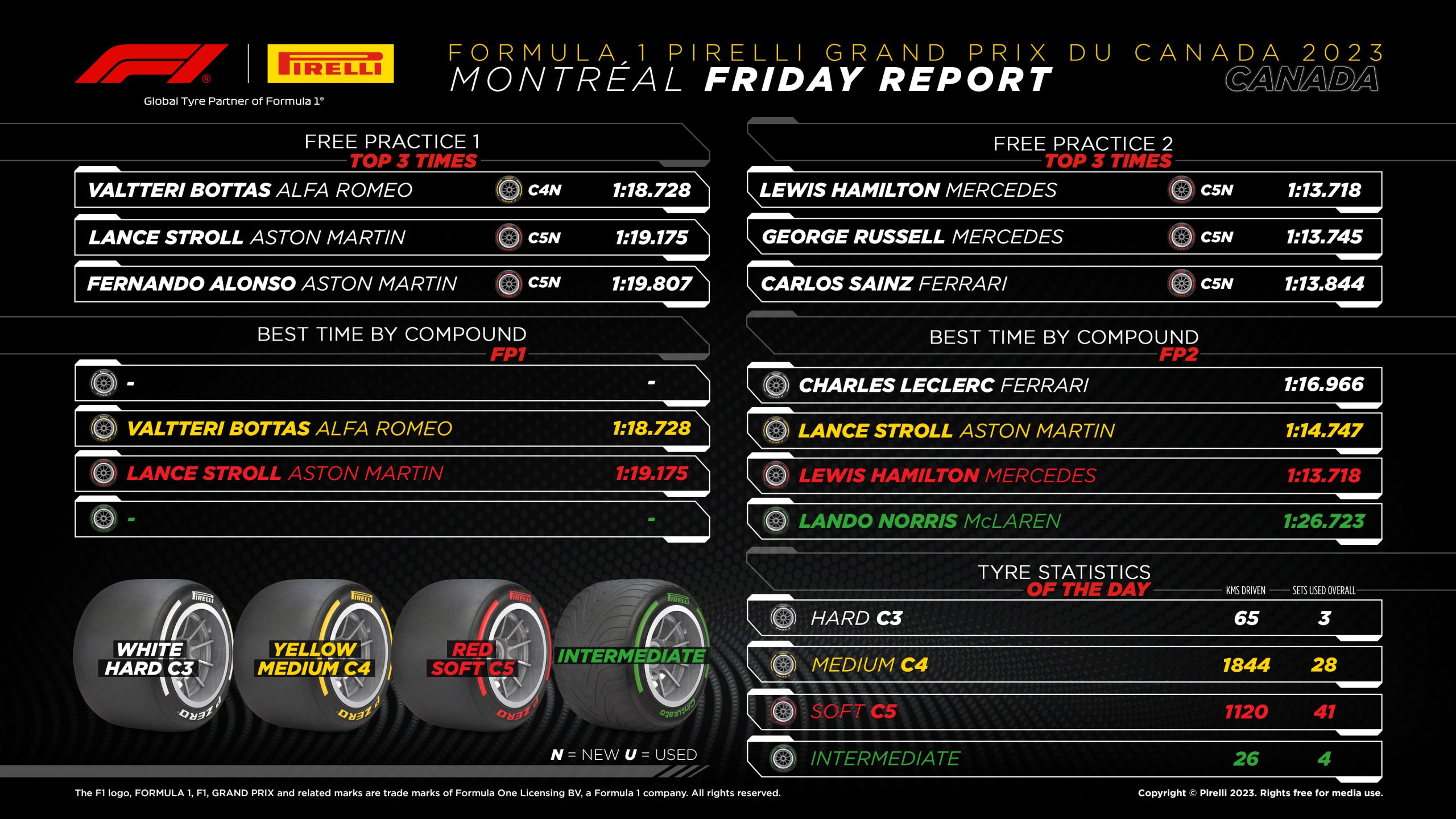 2023 Canadian Grand Prix: Friday Tyre Analysis