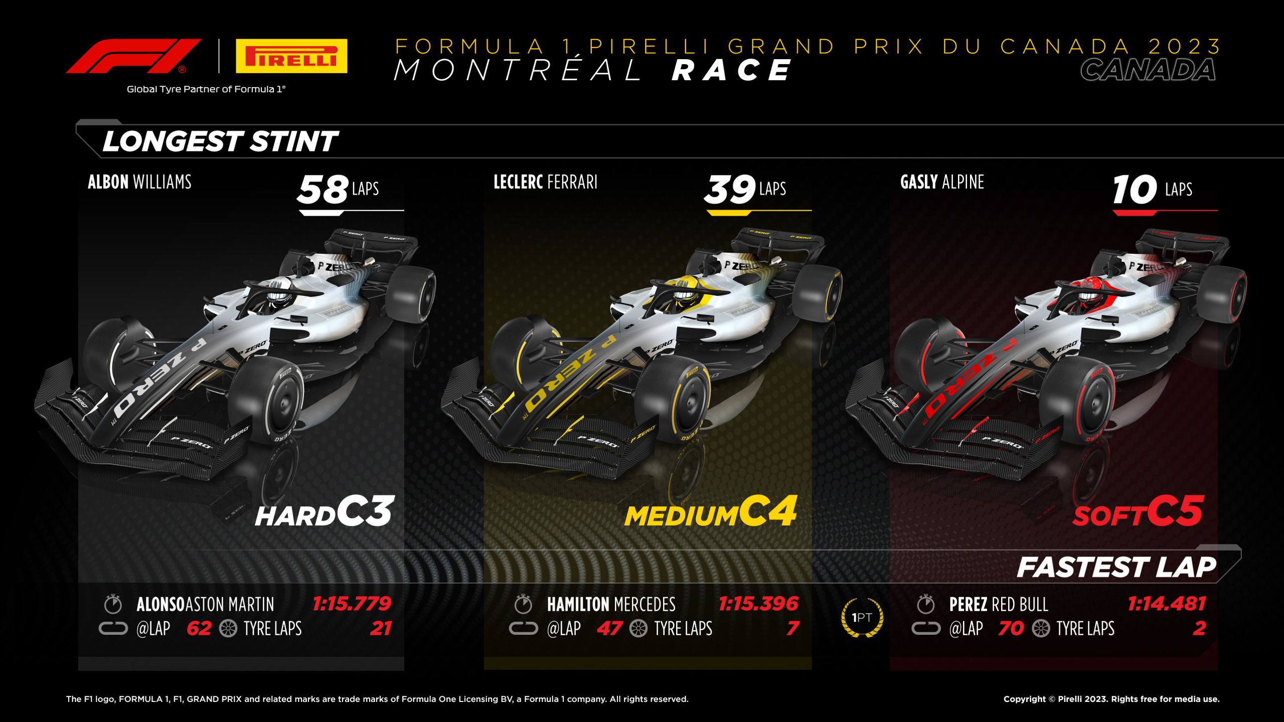 2023 Canadian Grand Prix - Sunday Tyre Analysis - Longest Stint