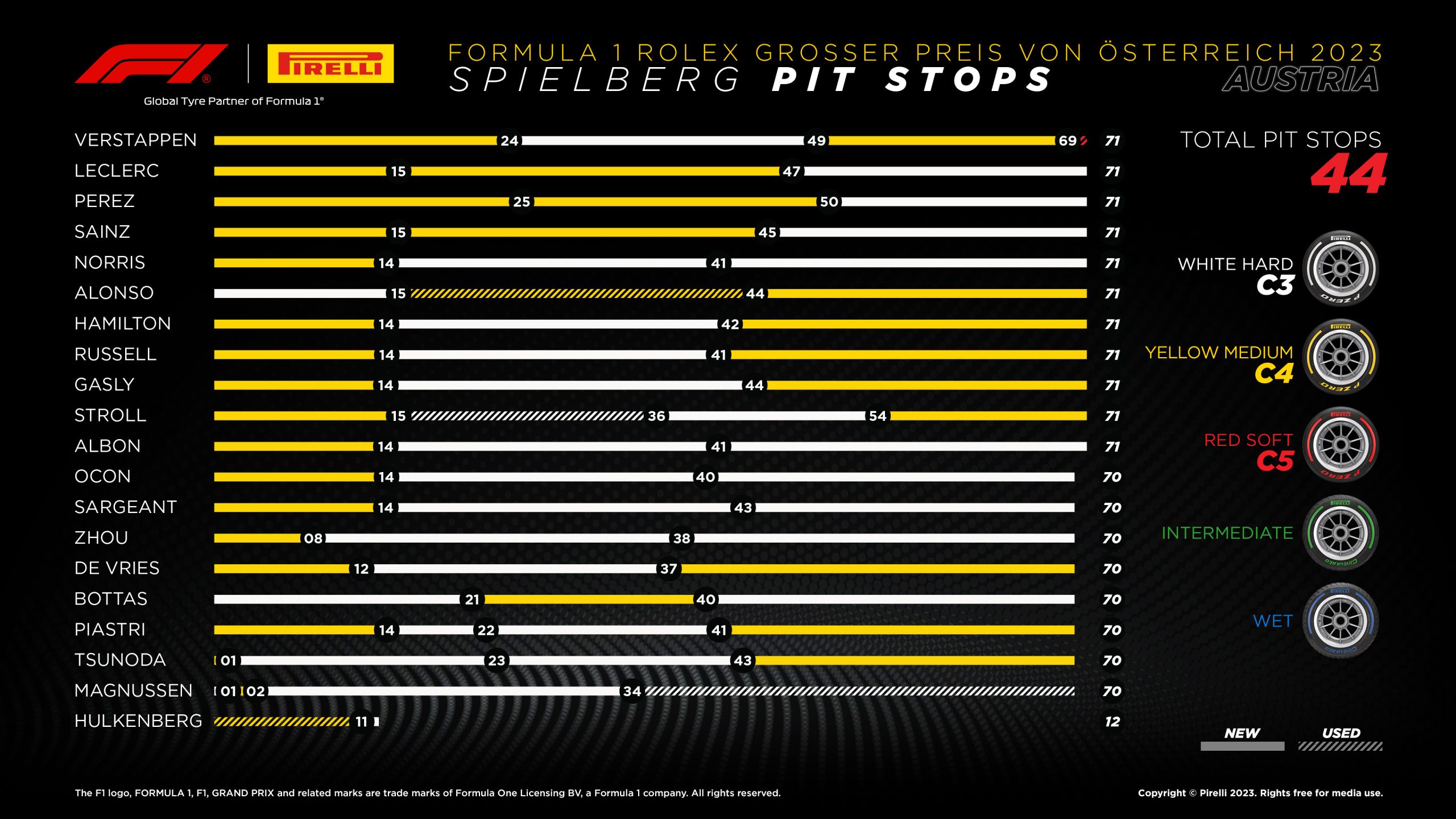 2023 Austrian Grand Prix: Sunday Tyre Analysis - Pit Stops