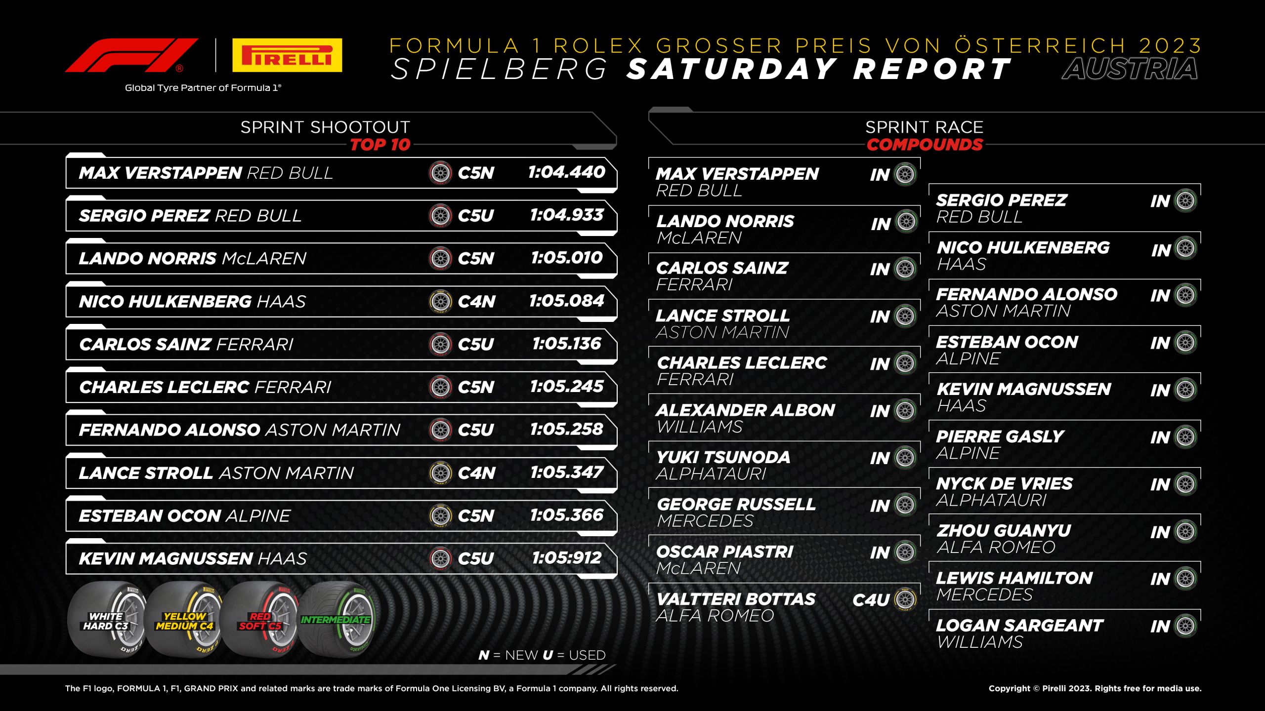 2023 Austrian Grand Prix: Sprint Race Tyre Analysis