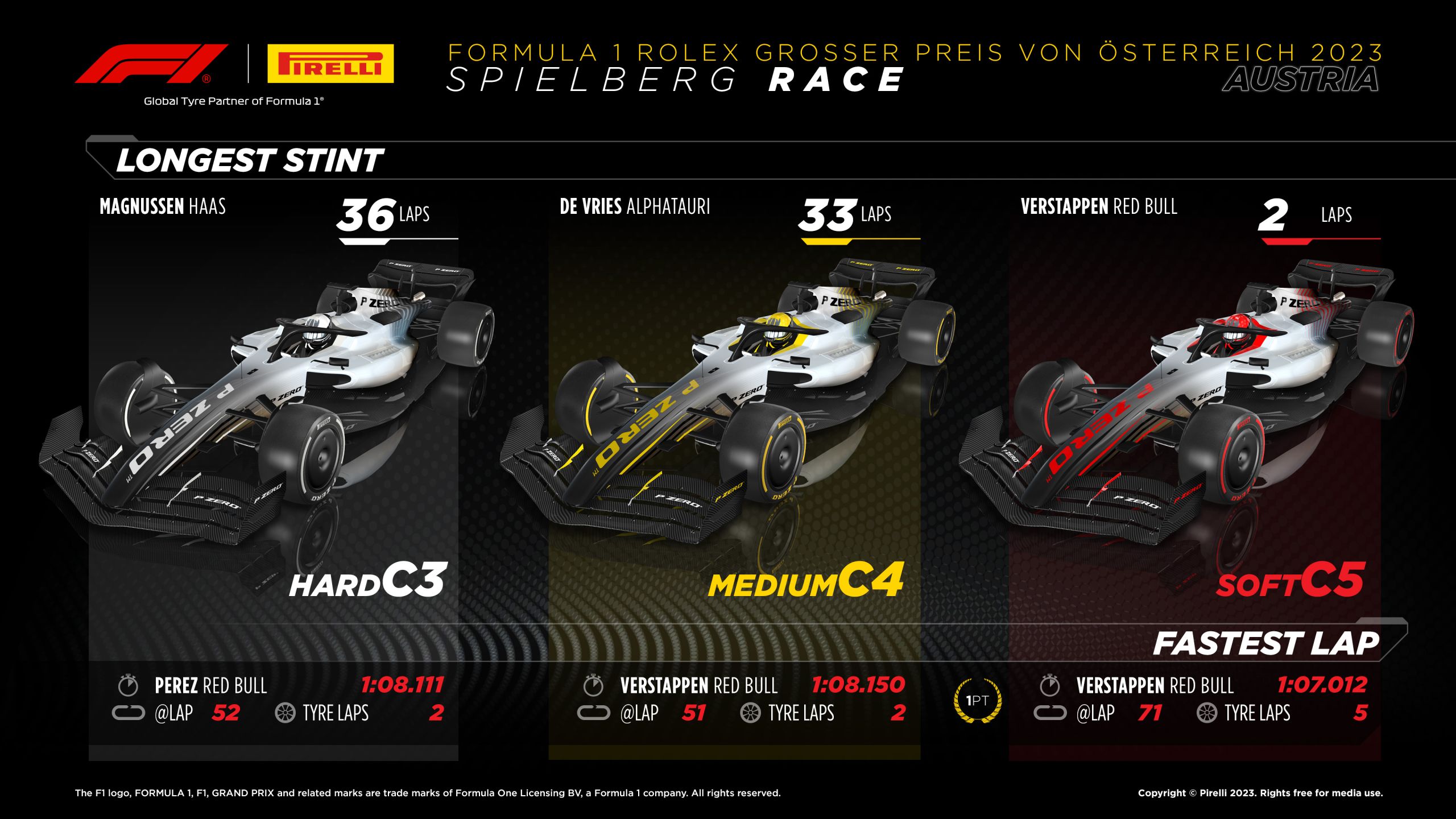 2023 Austrian Grand Prix: Sunday Tyre Analysis - Longest Stint