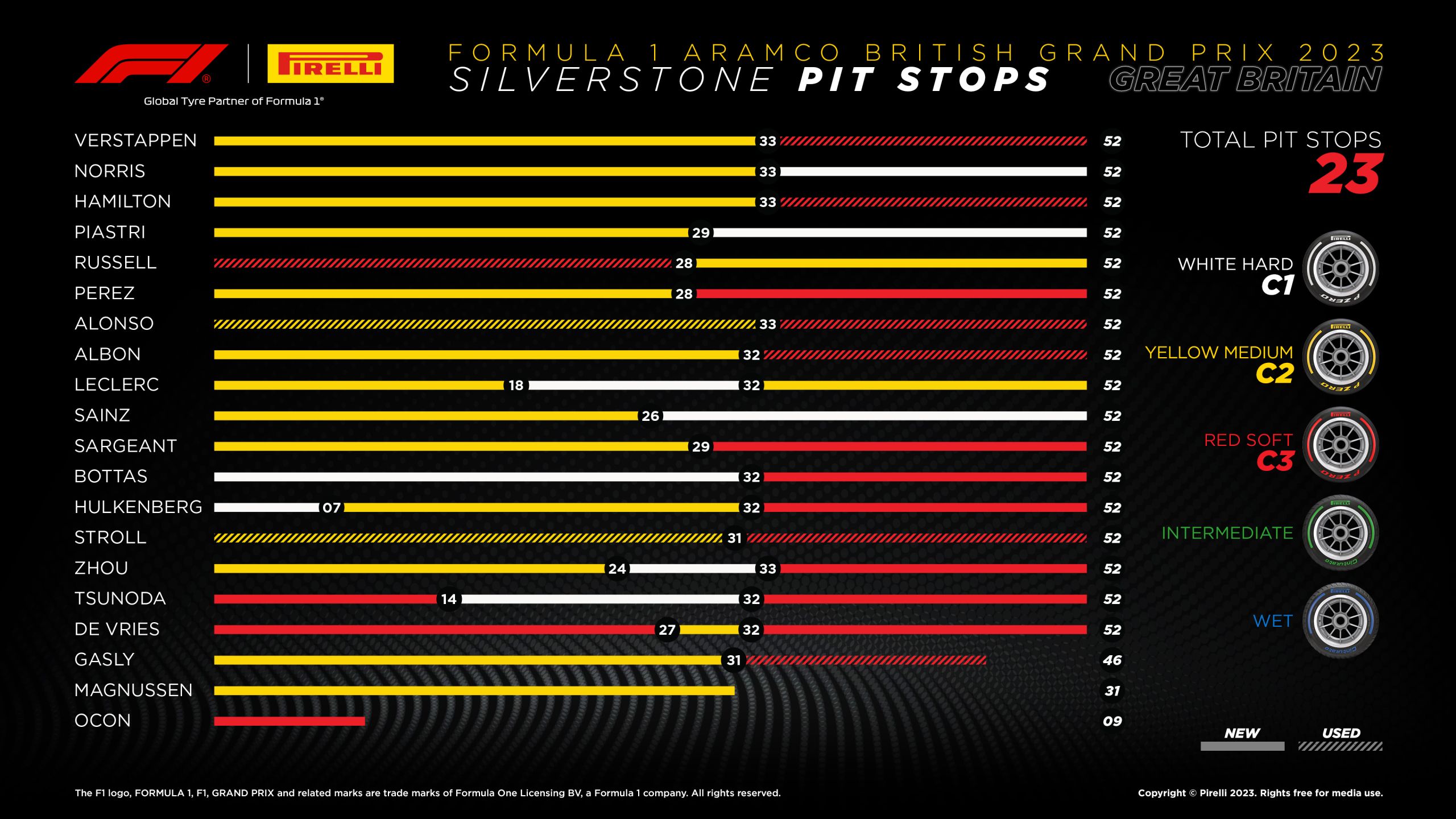 2023 British Grand Prix: Sunday Tyre Analysis - Pit Stops