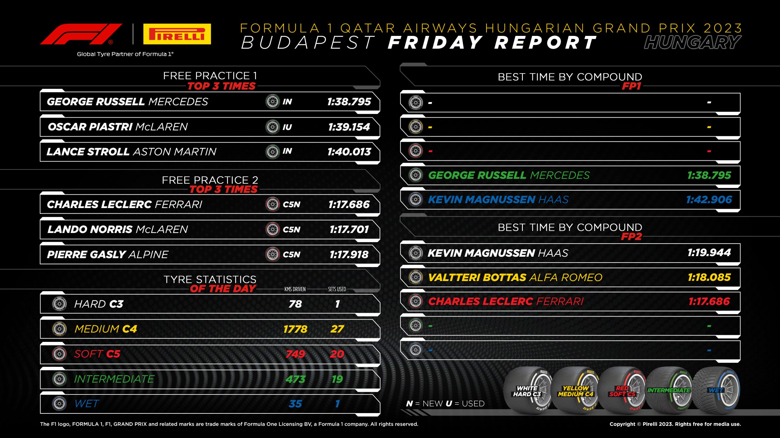 2023 Hungarian Grand Prix: Friday Tyre Analysis
