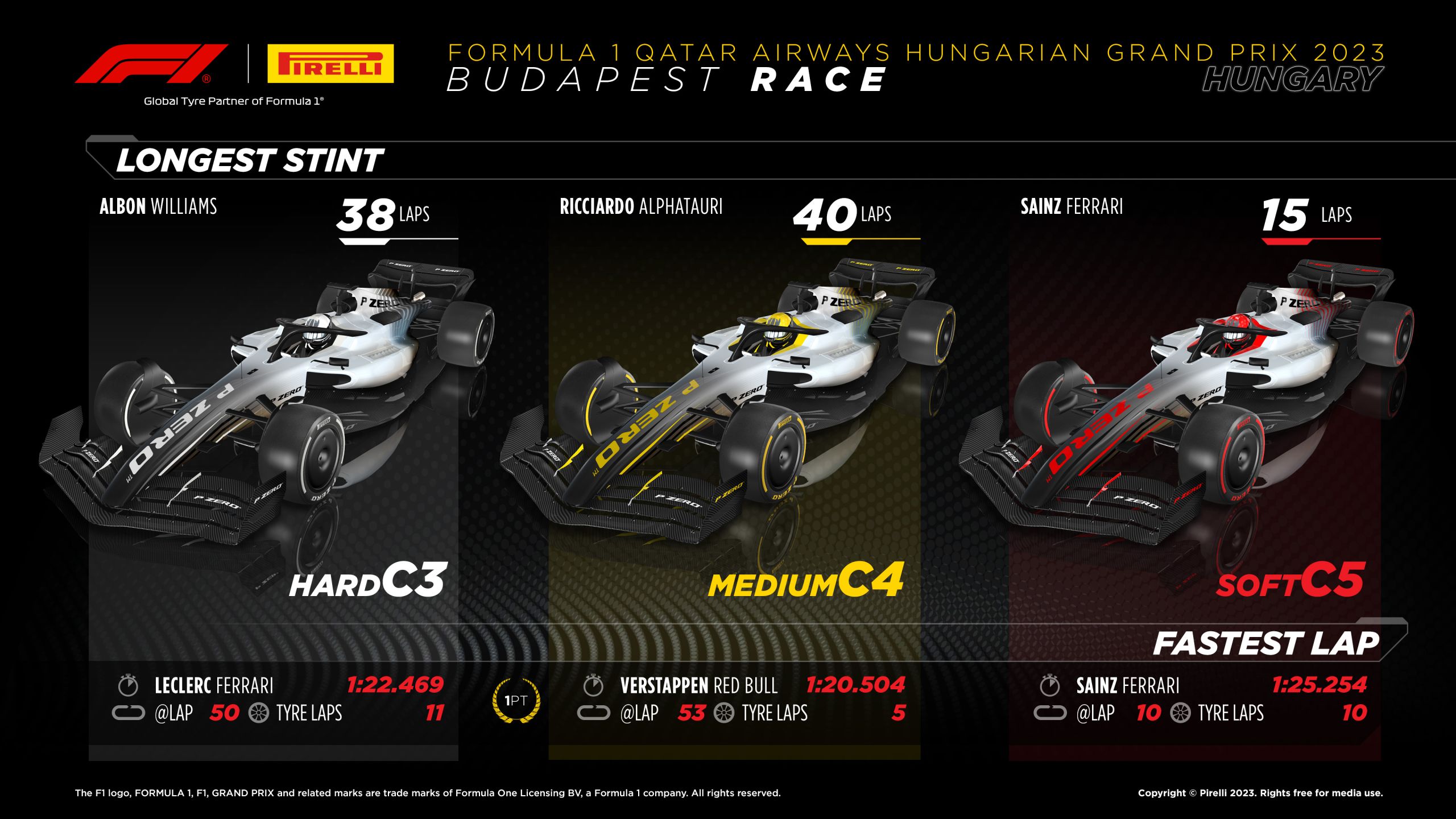 2023 Hungarian Grand Prix: Sunday Tyre Analysis - Longest Stint