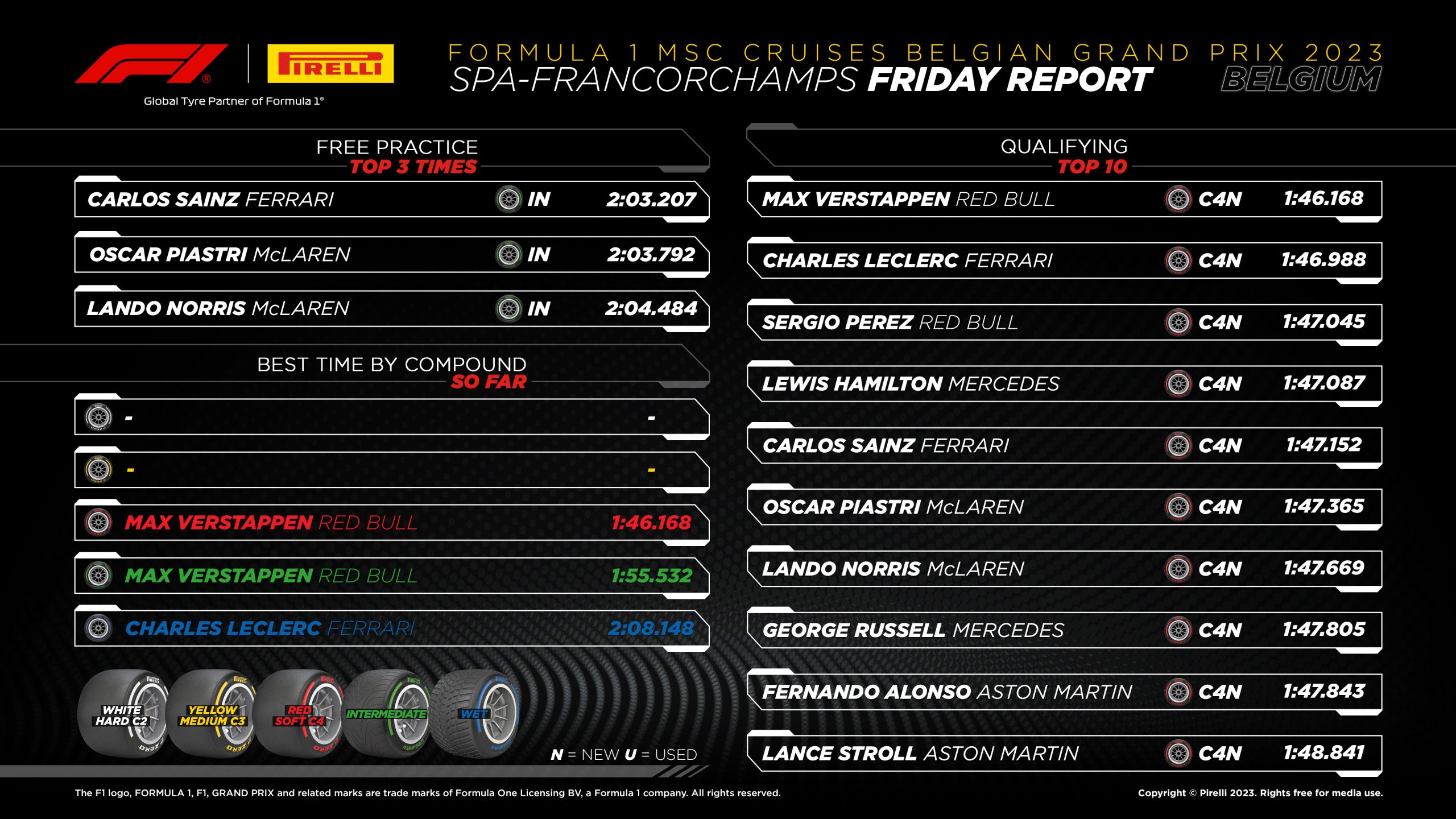 2023 Belgian Grand Prix: Qualifying Tyre Analysis Friday Report