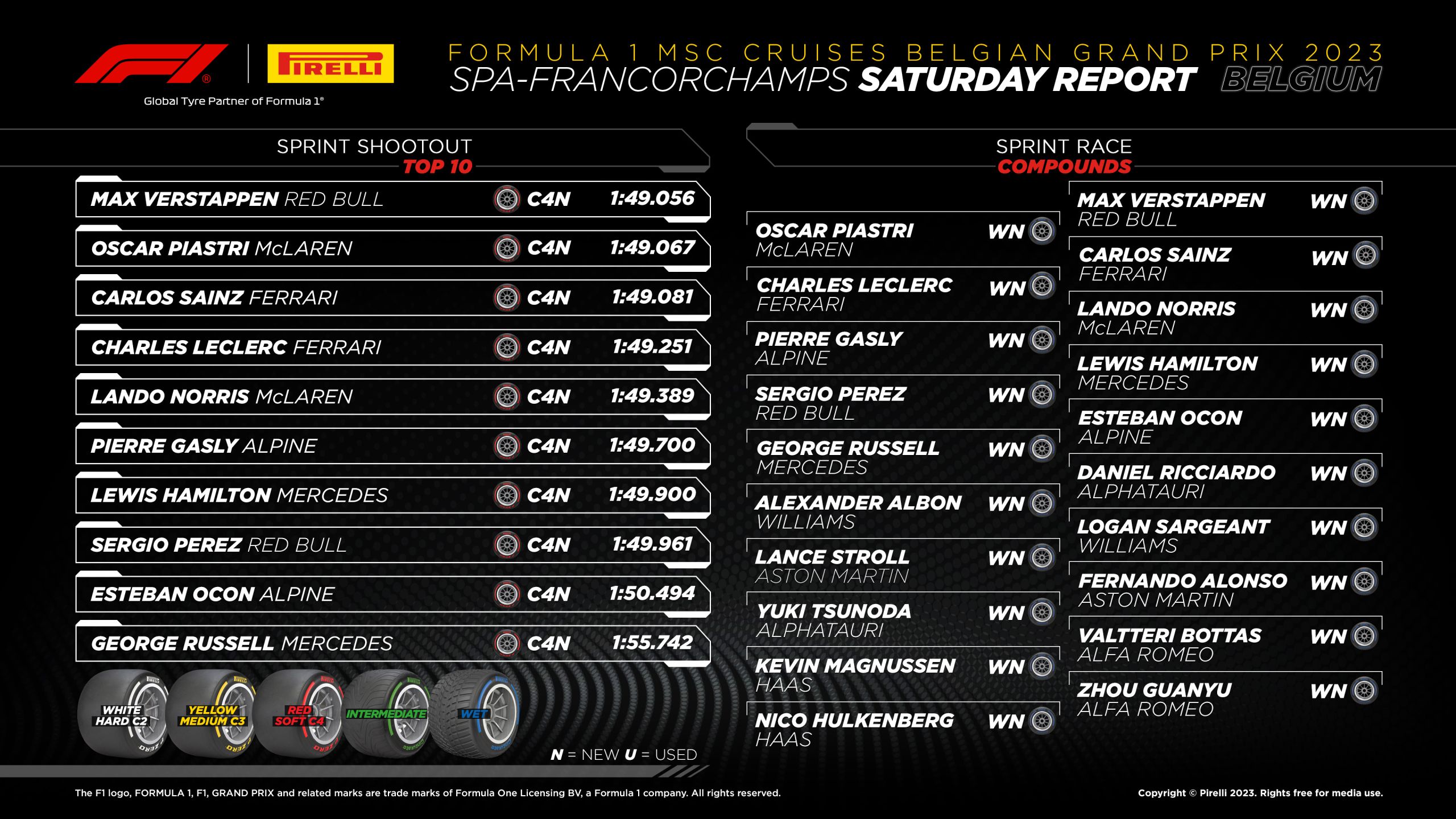 2023 Belgian Grand Prix Sprint Race Tyre Analysis F1 News