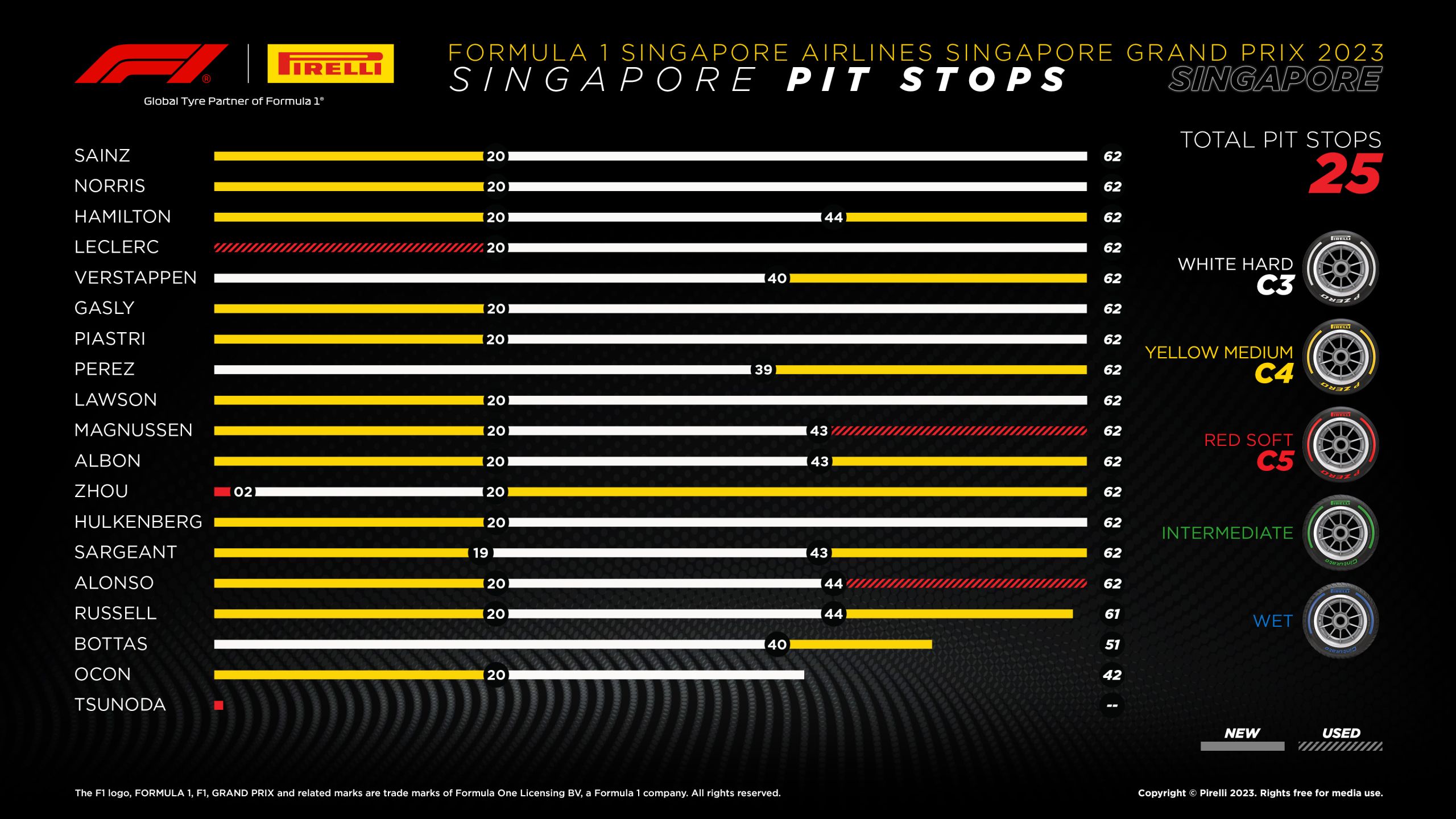 2023 Singapore Grand Prix: Sunday Tyre Analysis - Pit Stops