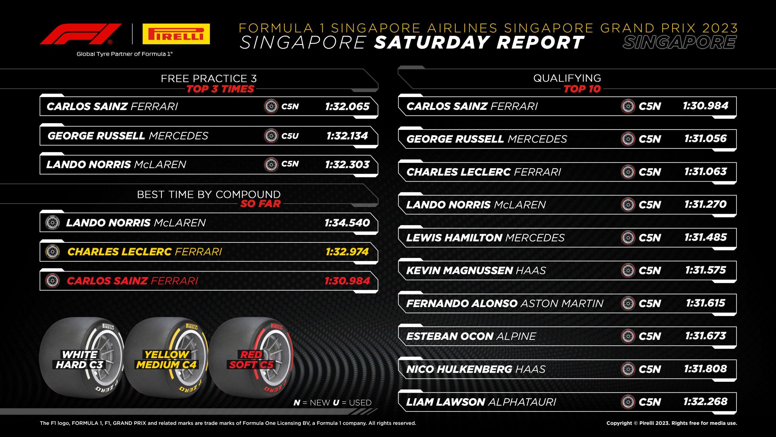 2023 Singapore Grand Prix: Qualifying Tyre Analysis