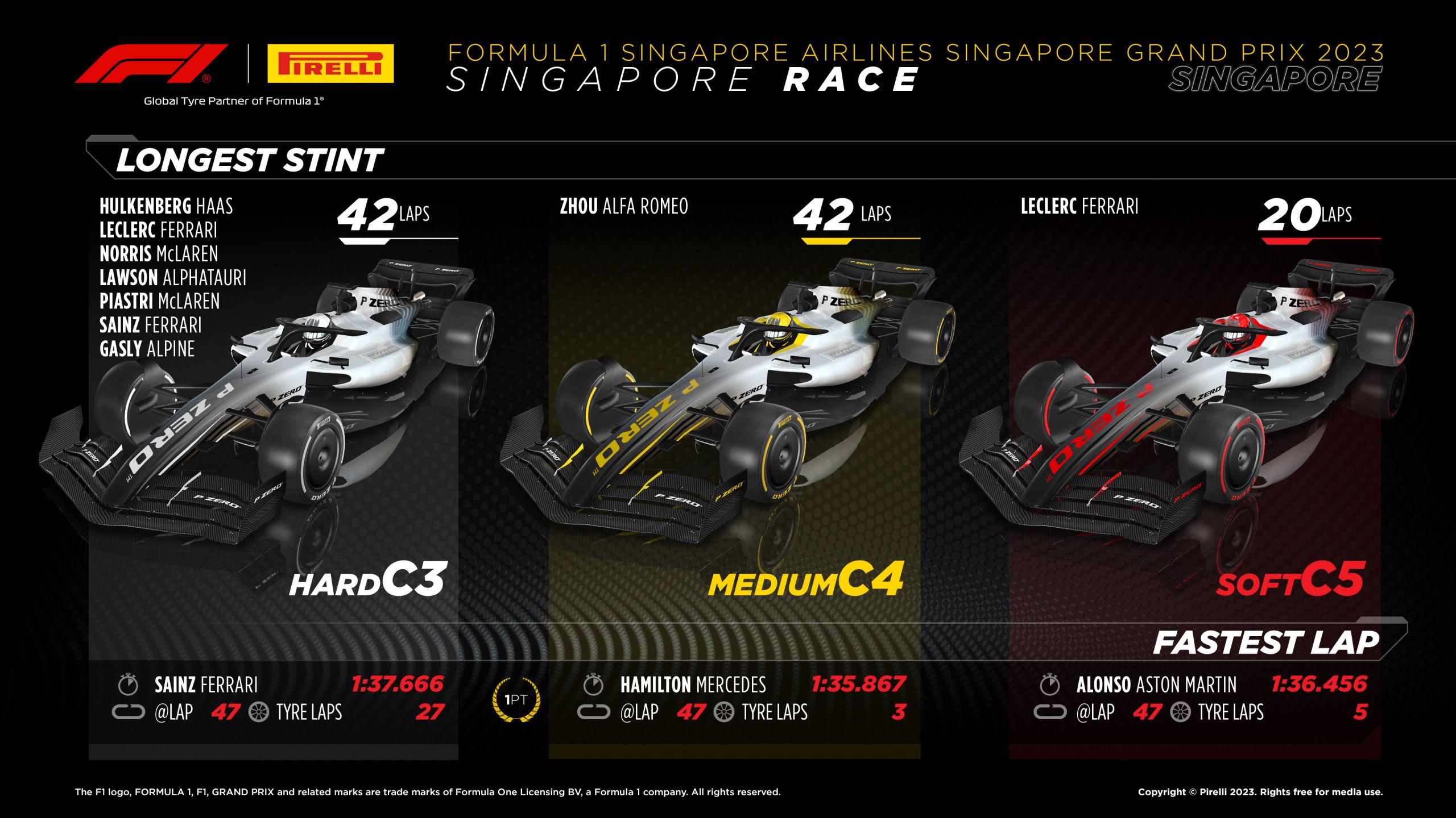 2023 Singapore Grand Prix: Sunday Tyre Analysis - Stints