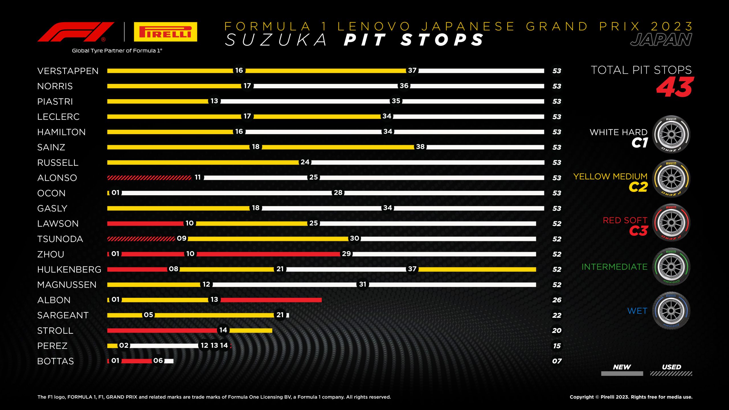 2023 Japanese Grand Prix: Sunday Tyre Analysis - Pit Stops
