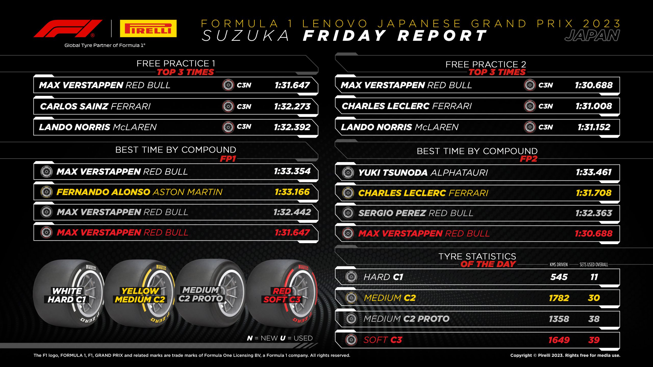 2023 Japanese Grand Prix: Friday Tyre Analysis