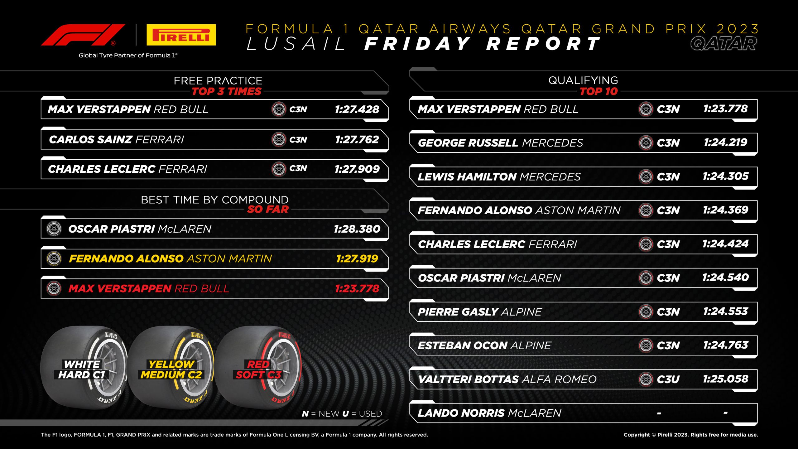 2023 Qatar Grand Prix: Qualifying Tyre Analysis Graphic
