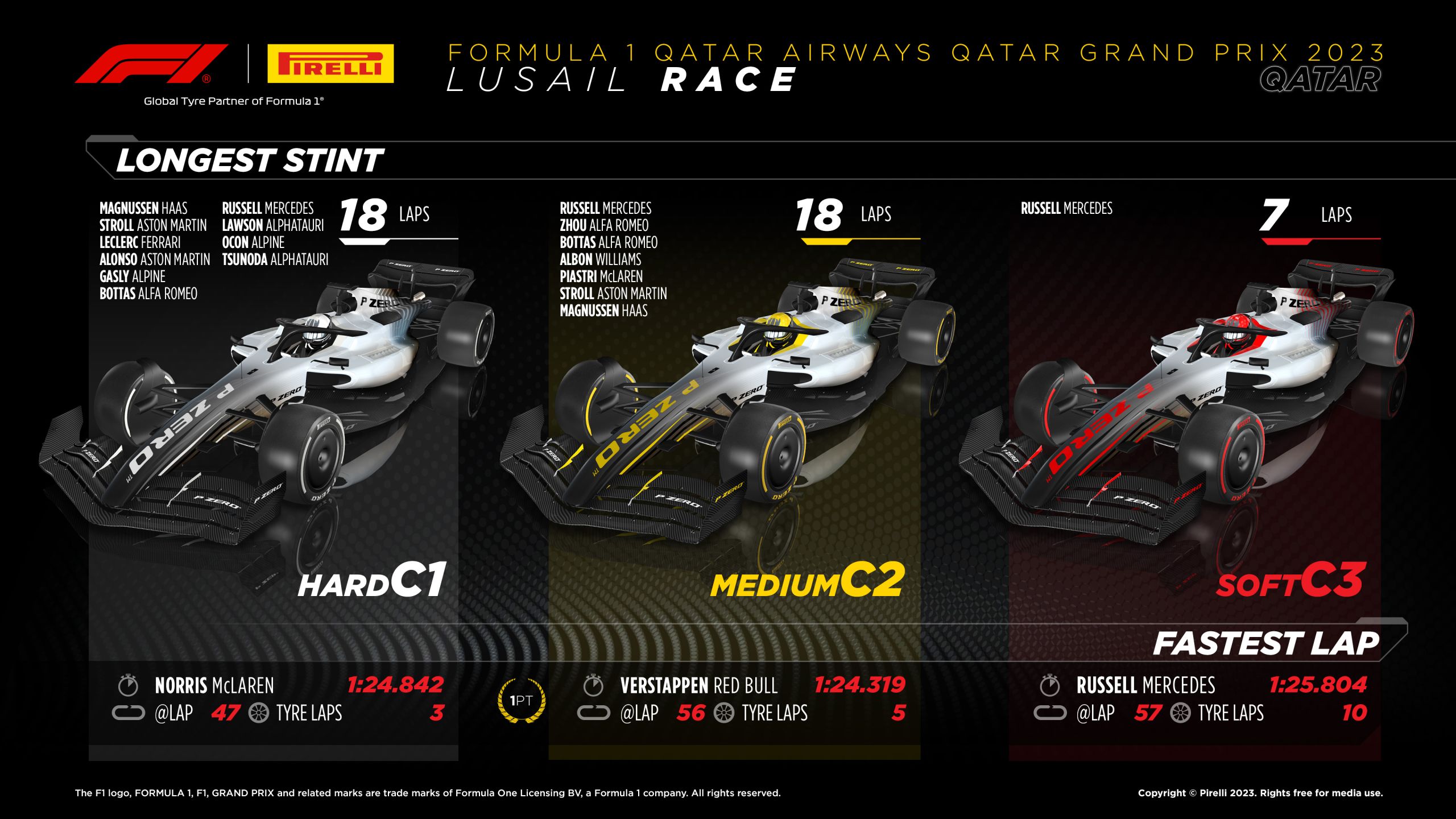 2023 Qatar Grand Prix: Sunday Tyre Analysis