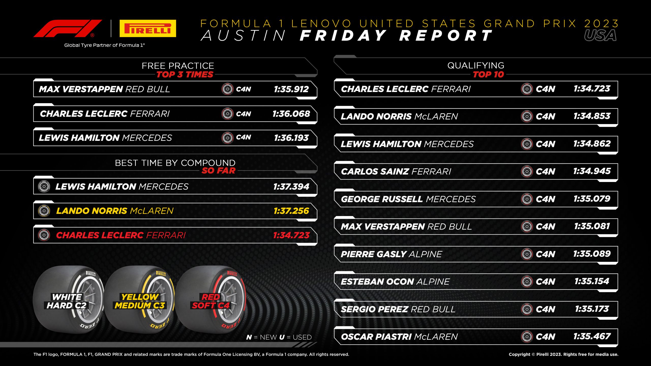 2023 United States Grand Prix: Qualifying Tyre Analysis 