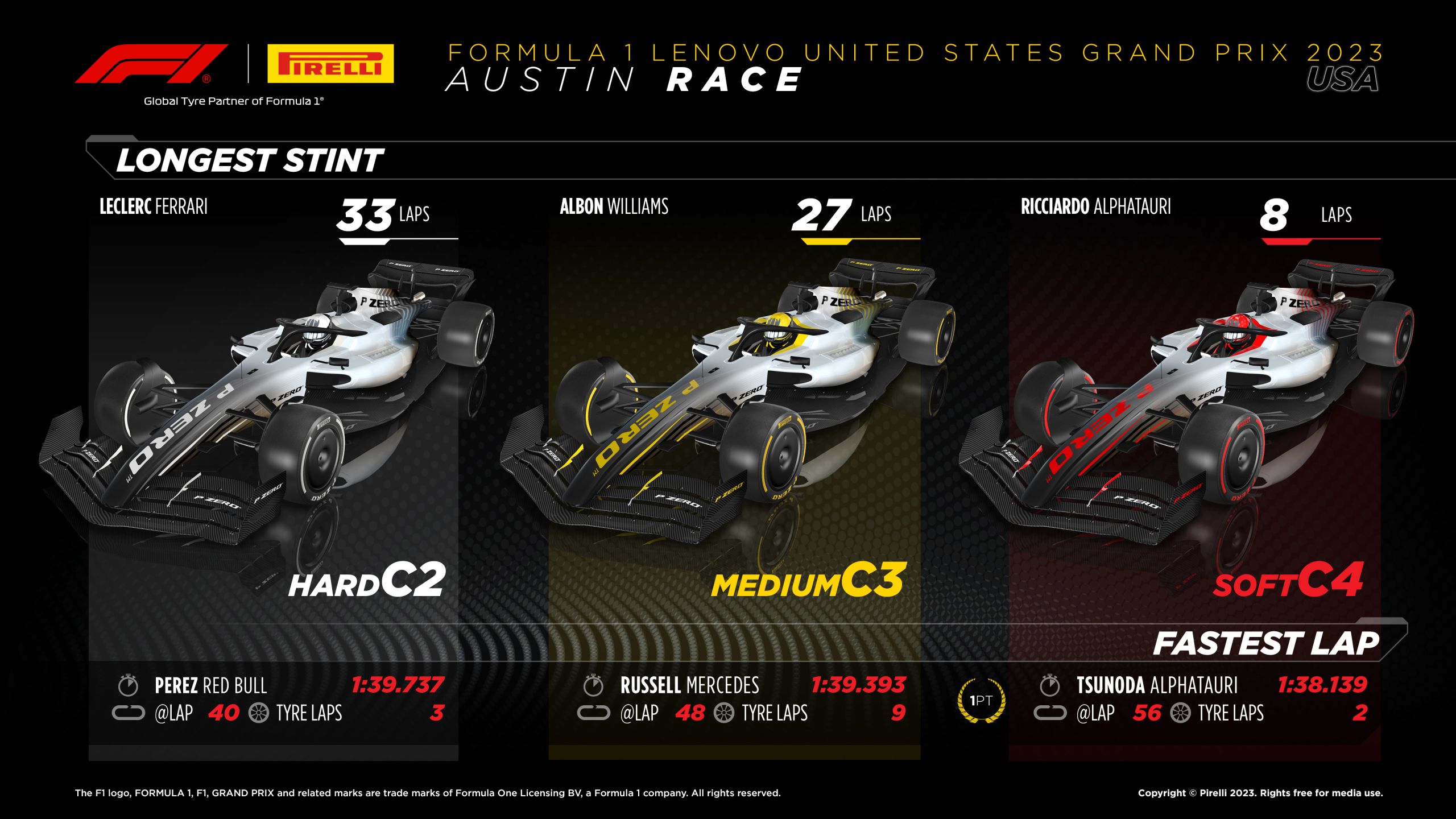 2023 United States Grand Prix: Sunday Tyre Analysis - Stints