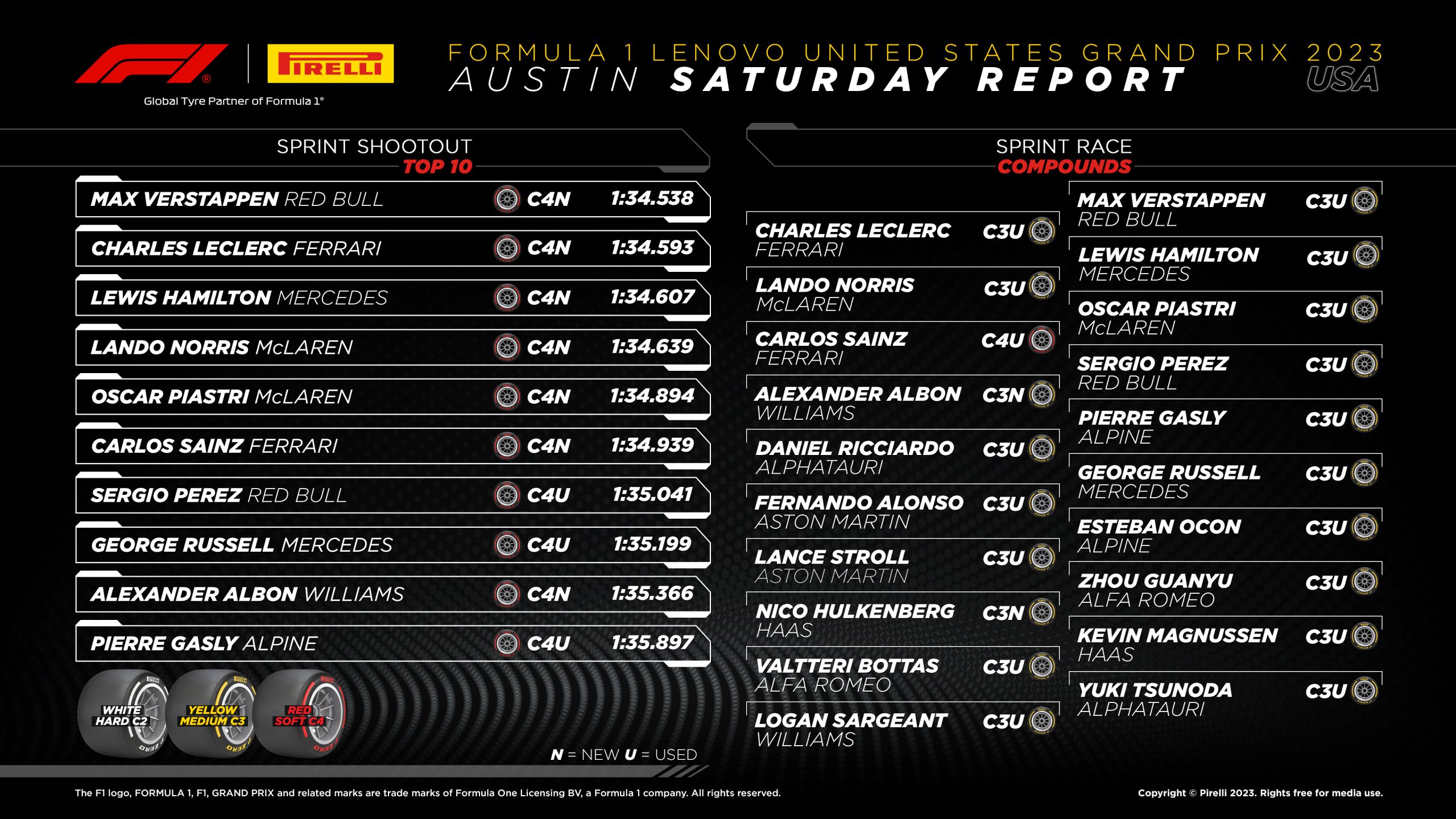 2023 United States Grand Prix: Sprint Tyre Analysis