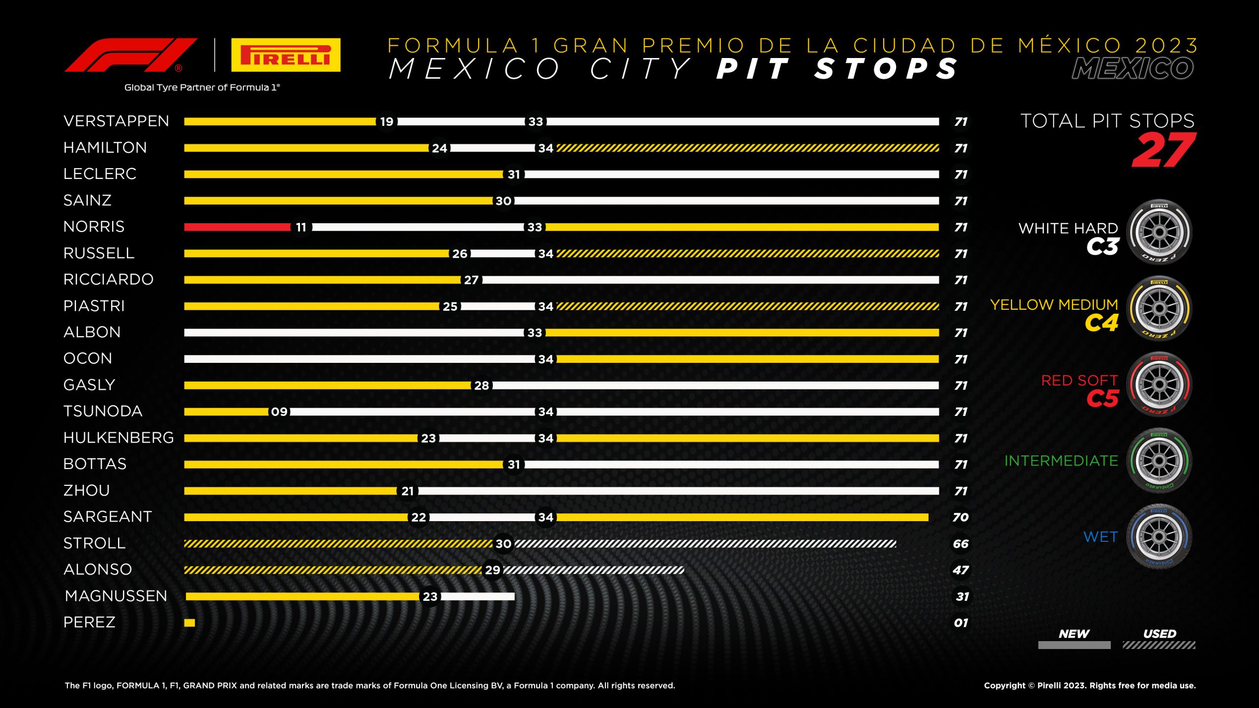 2023 Mexico Grand Prix: Sunday Tyre Analysis - Pit Stops